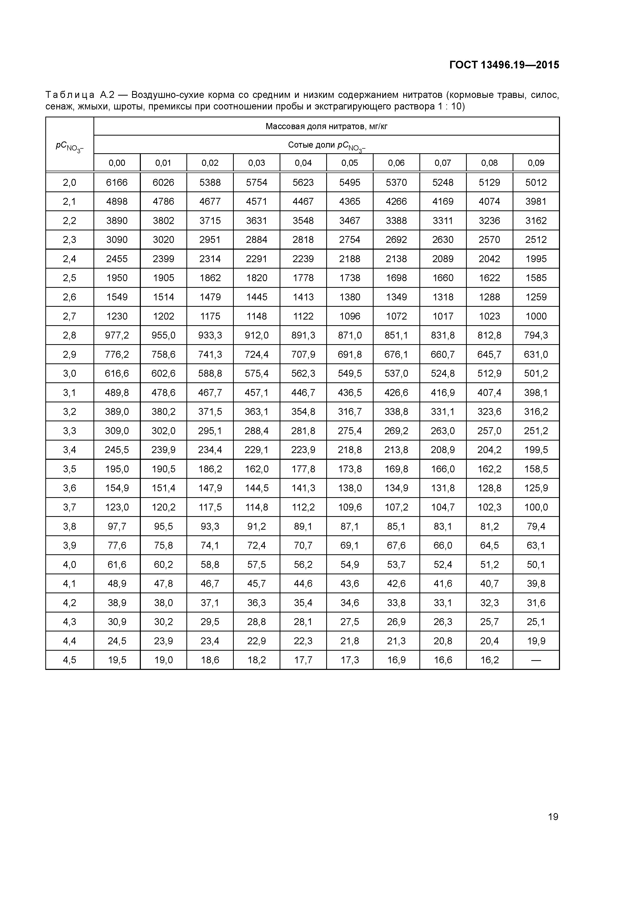 ГОСТ 13496.19-2015