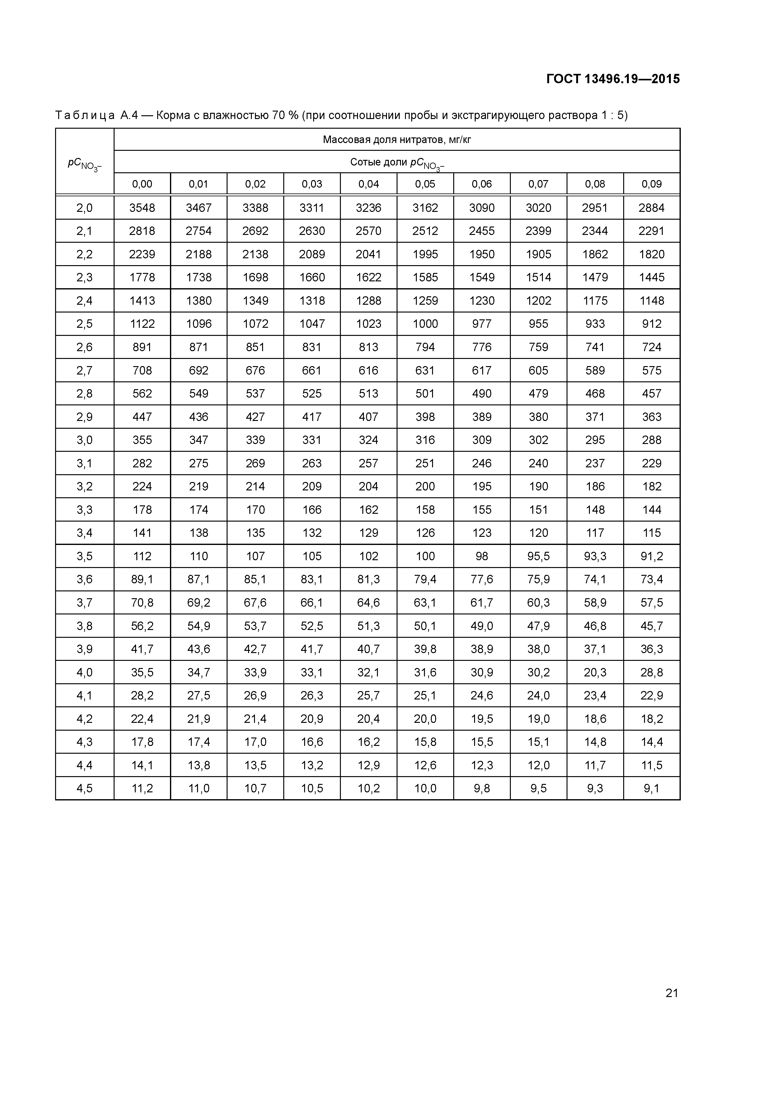 ГОСТ 13496.19-2015