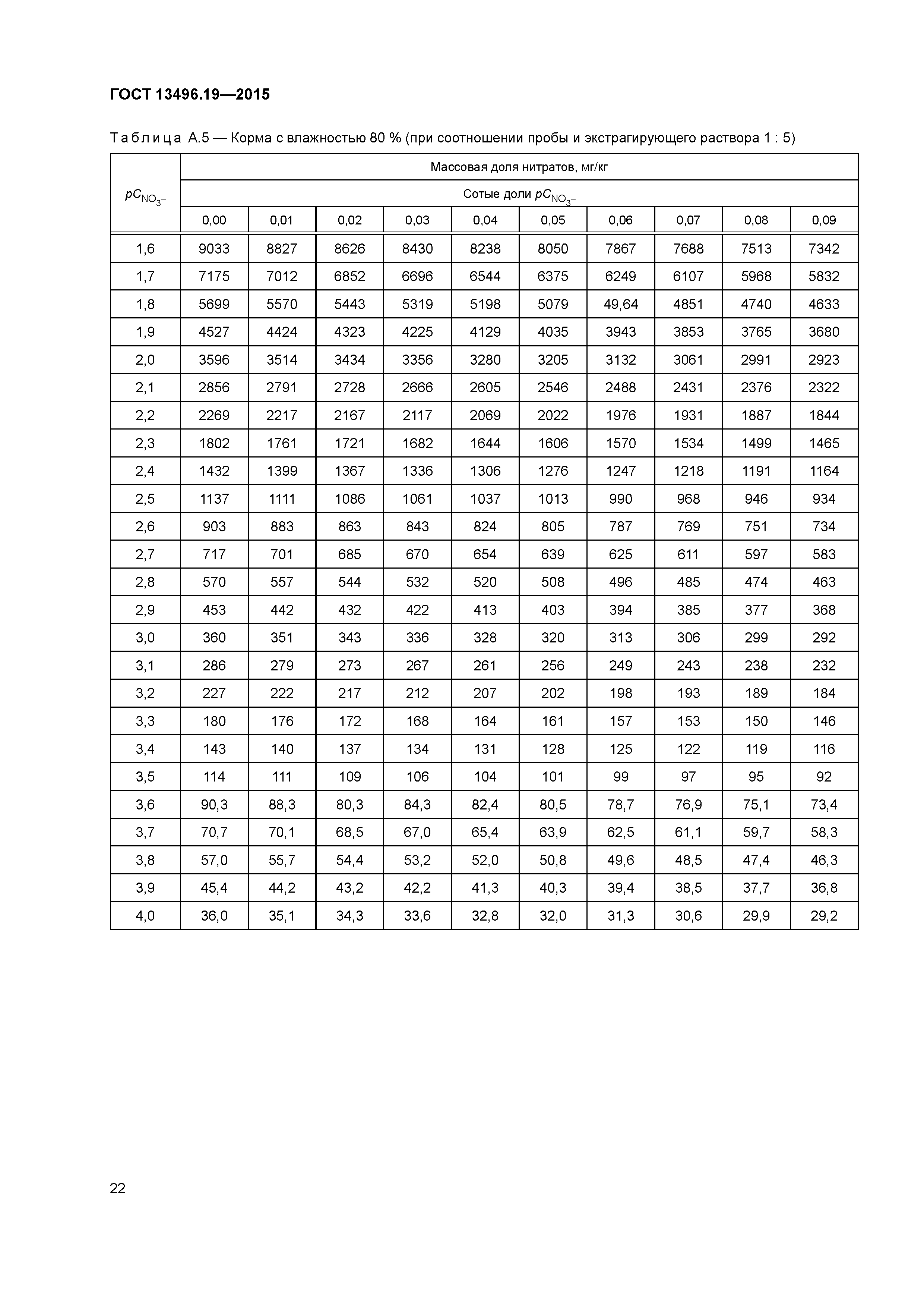 ГОСТ 13496.19-2015