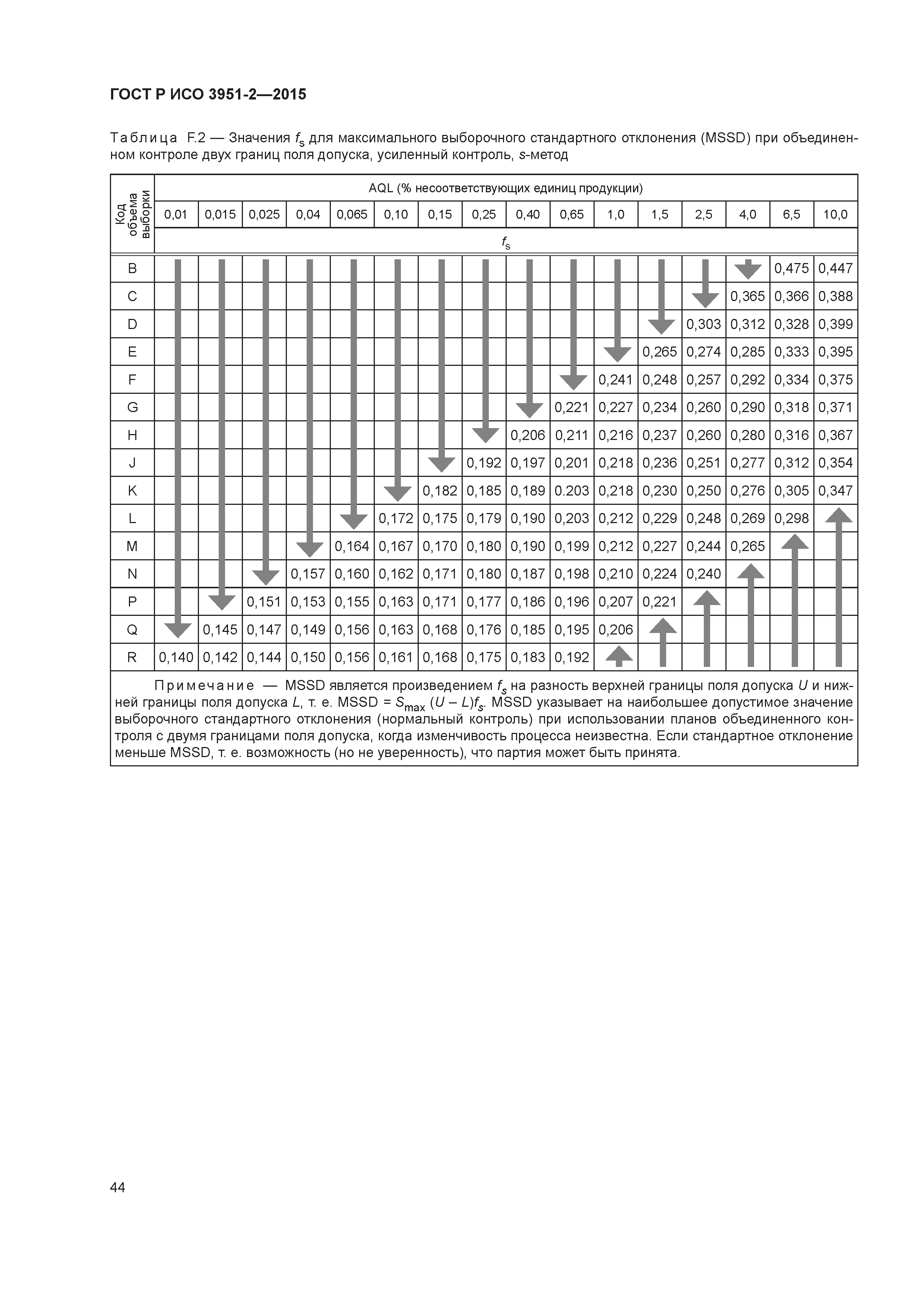 ГОСТ Р ИСО 3951-2-2015