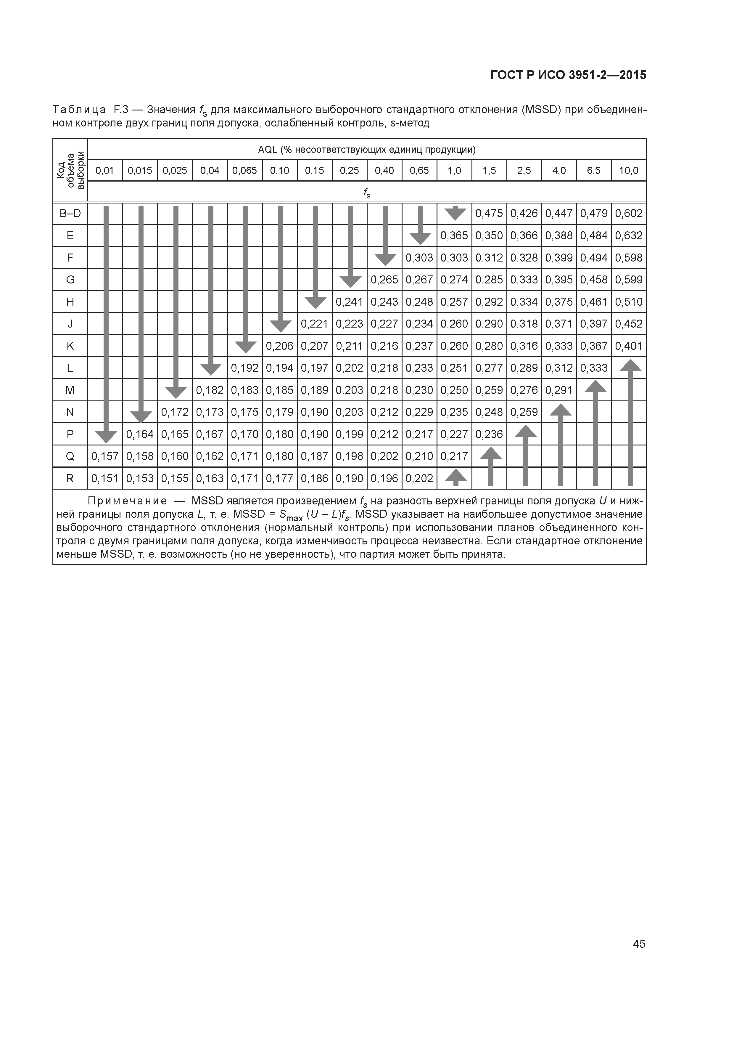 ГОСТ Р ИСО 3951-2-2015