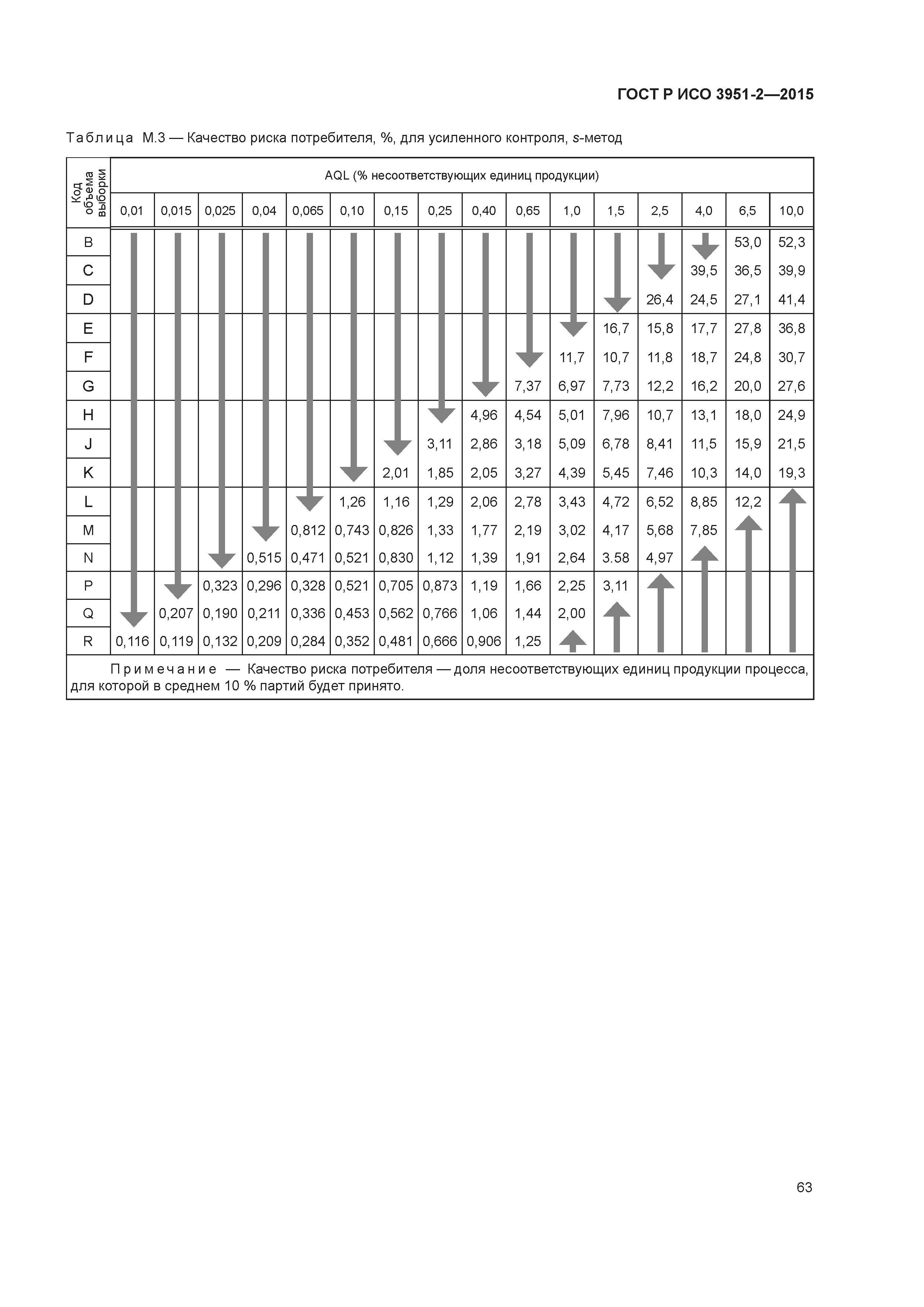 ГОСТ Р ИСО 3951-2-2015