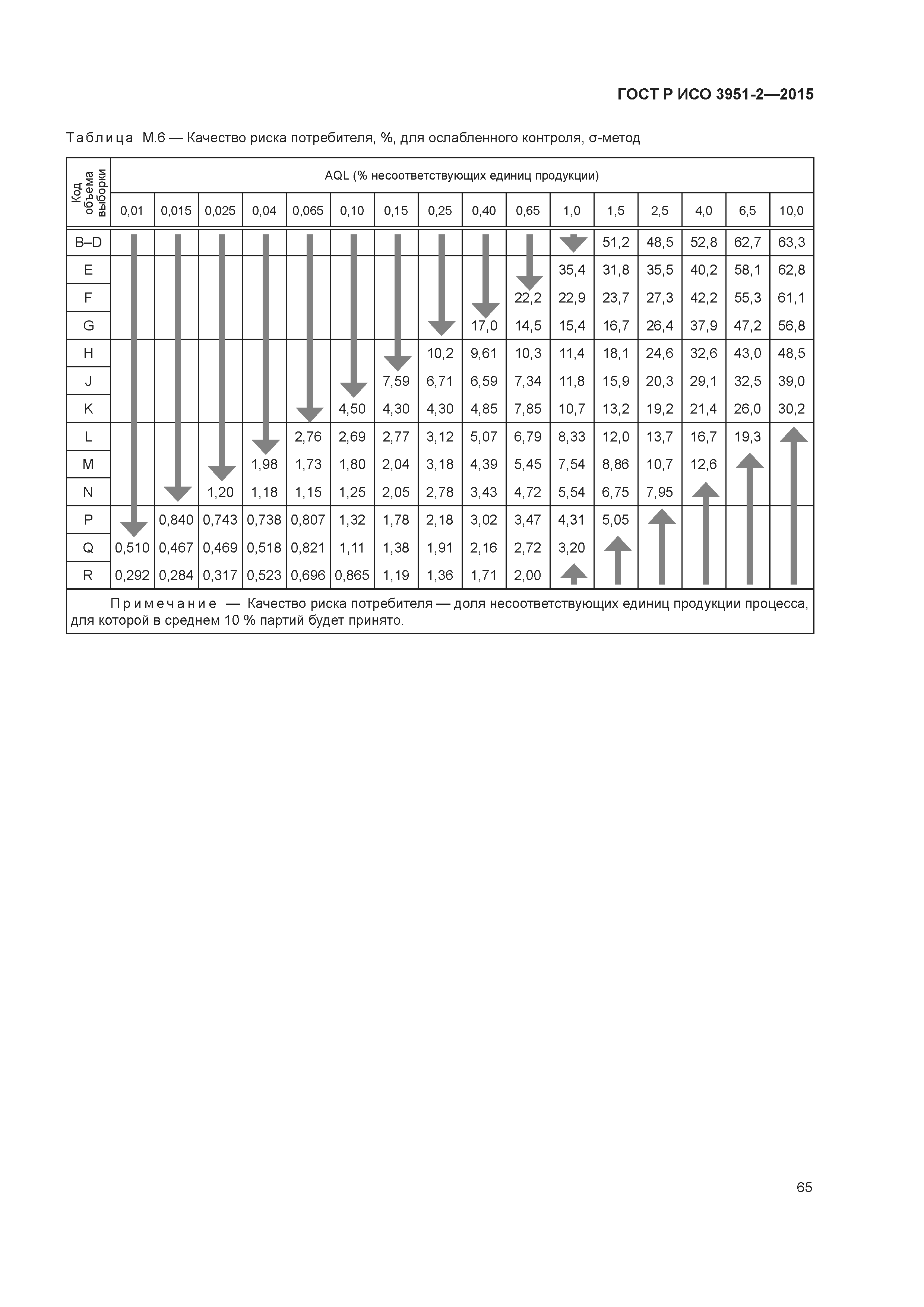 ГОСТ Р ИСО 3951-2-2015