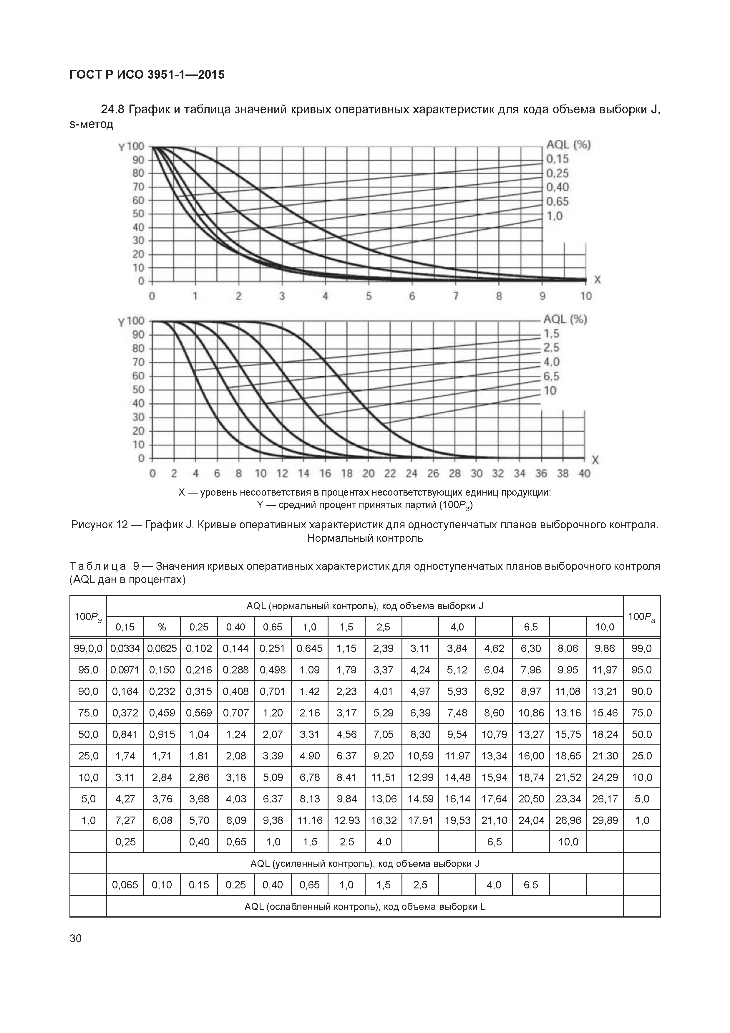 ГОСТ Р ИСО 3951-1-2015