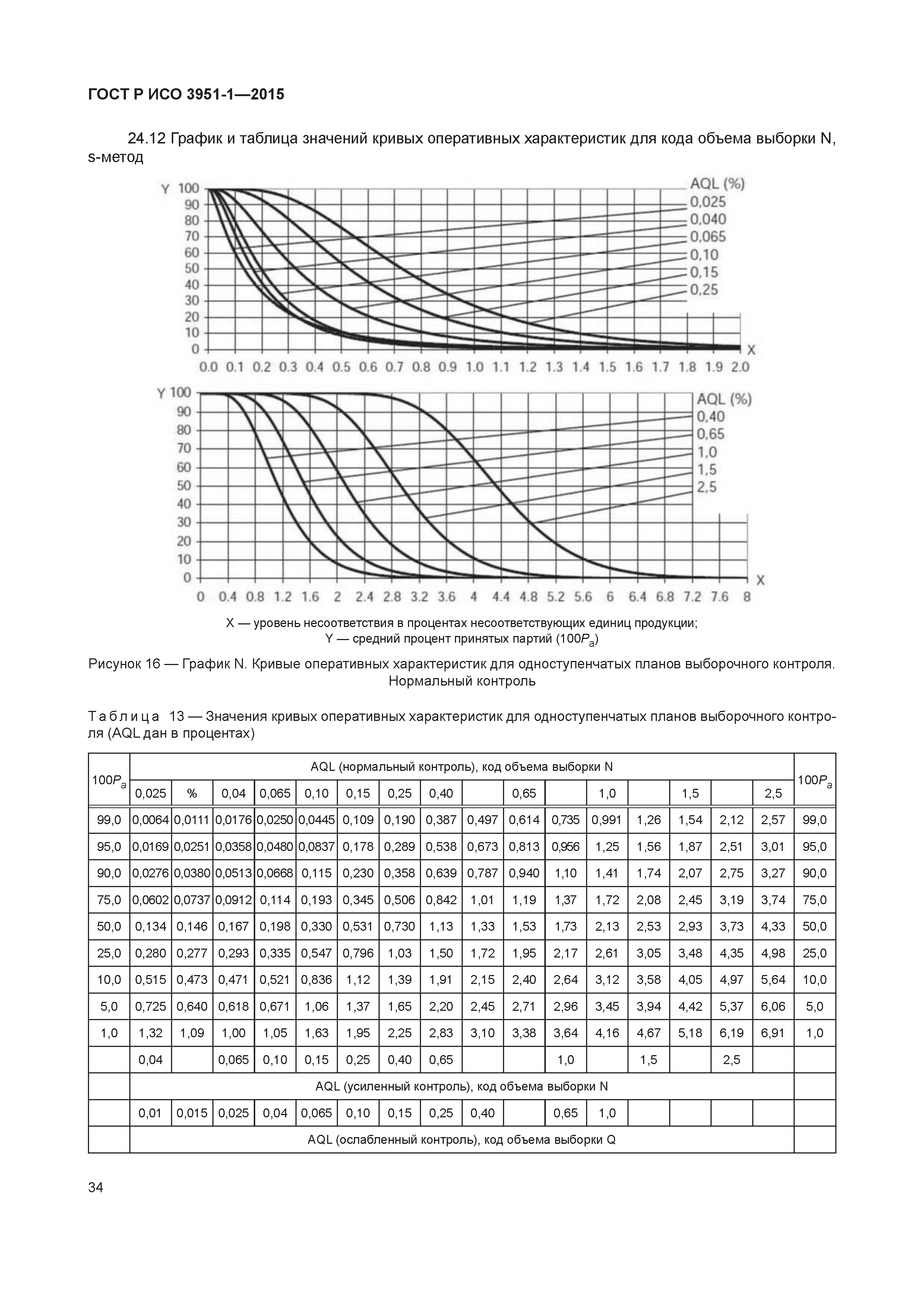 ГОСТ Р ИСО 3951-1-2015