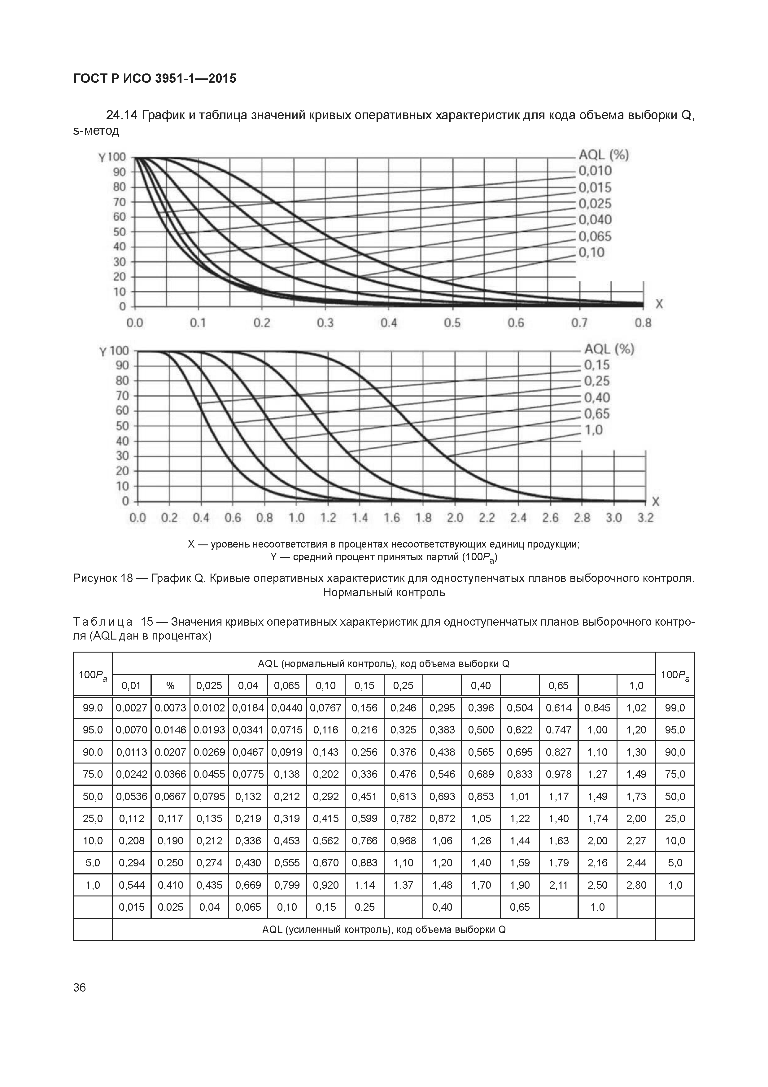 ГОСТ Р ИСО 3951-1-2015