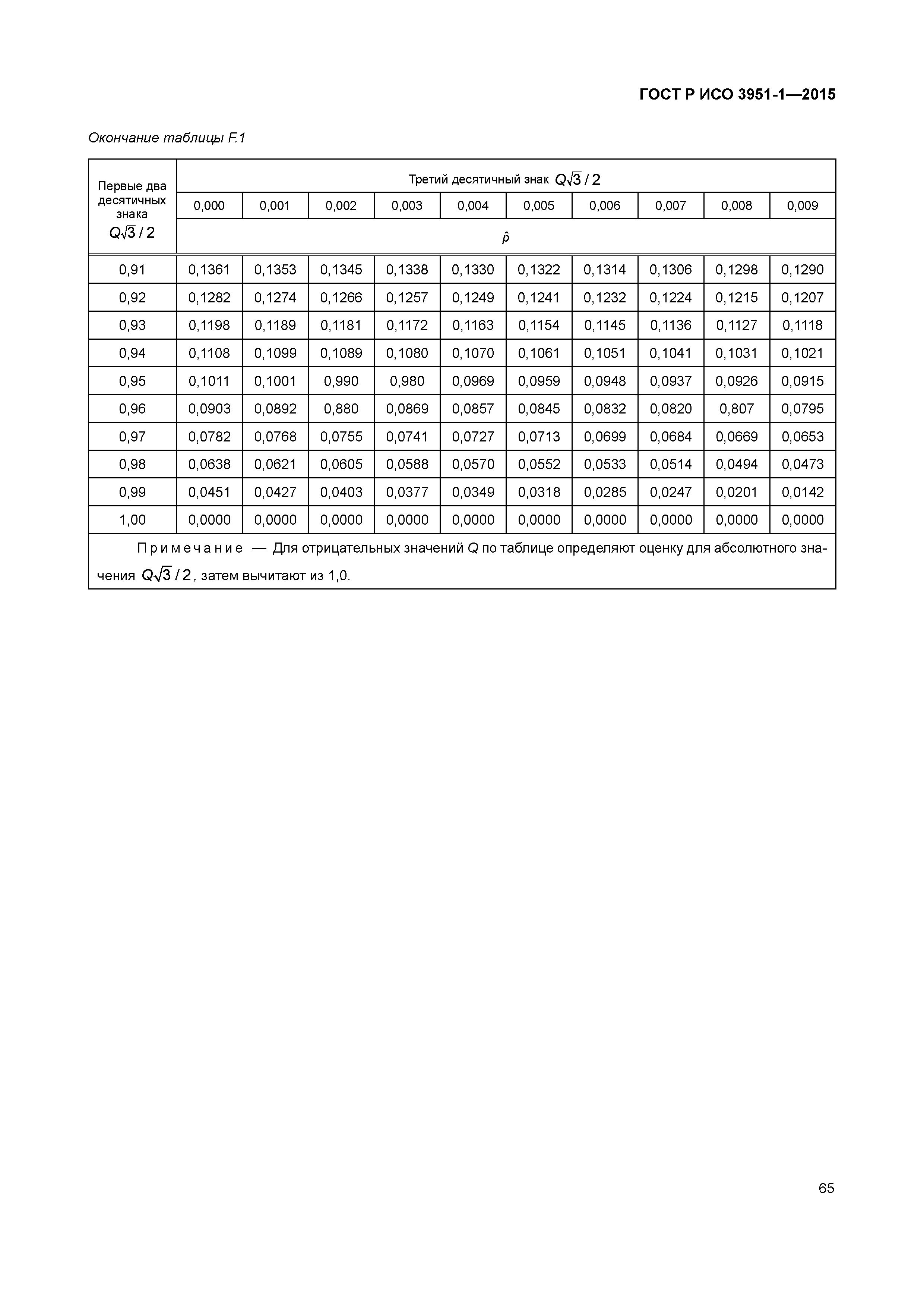 ГОСТ Р ИСО 3951-1-2015