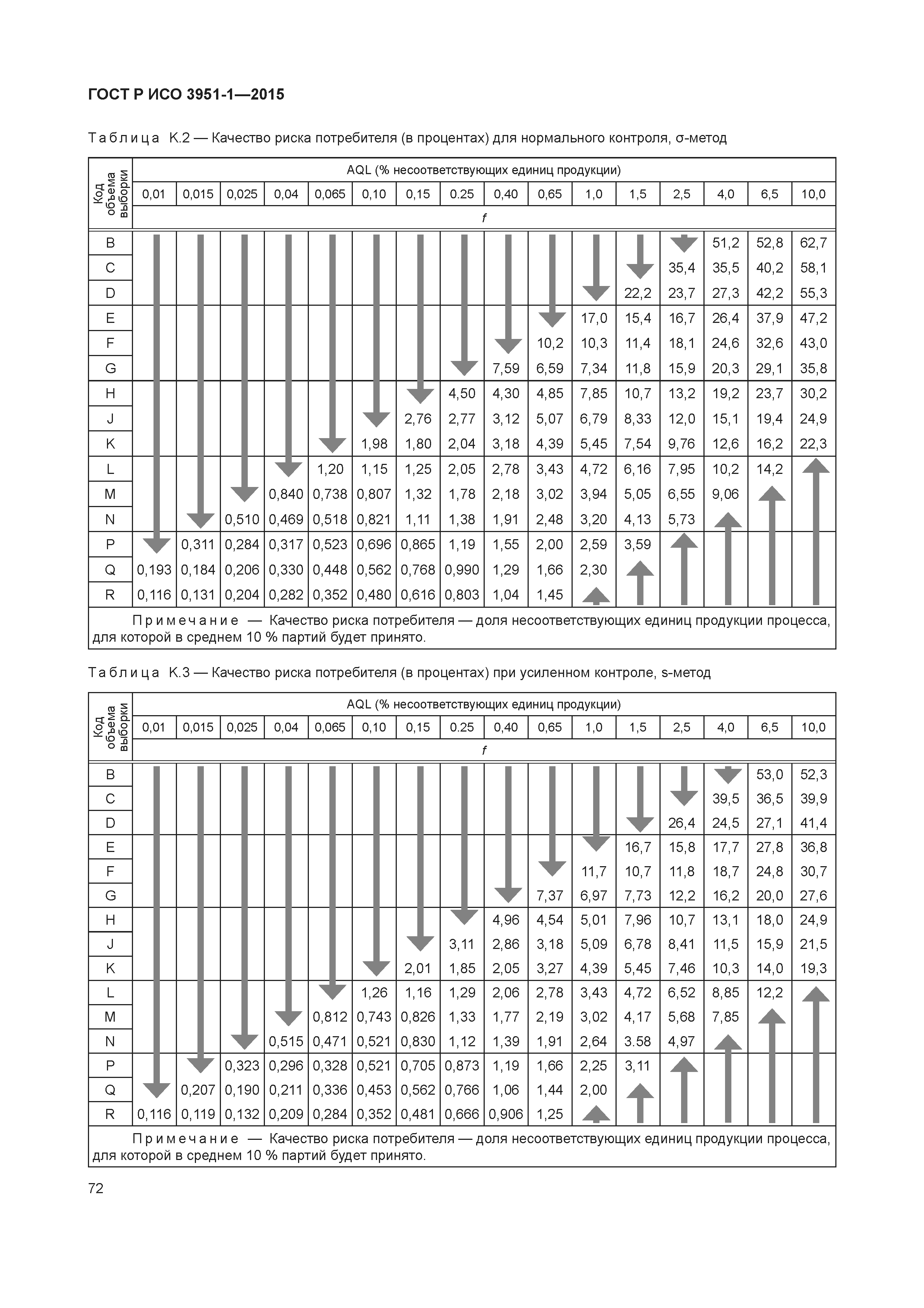 ГОСТ Р ИСО 3951-1-2015