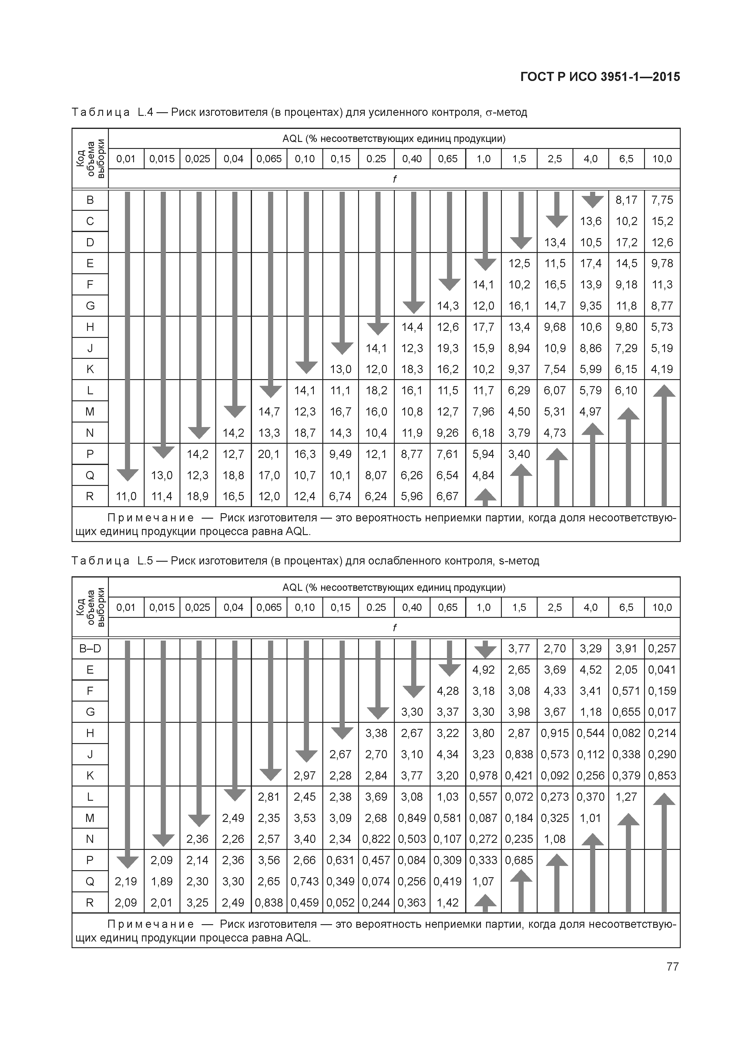 ГОСТ Р ИСО 3951-1-2015