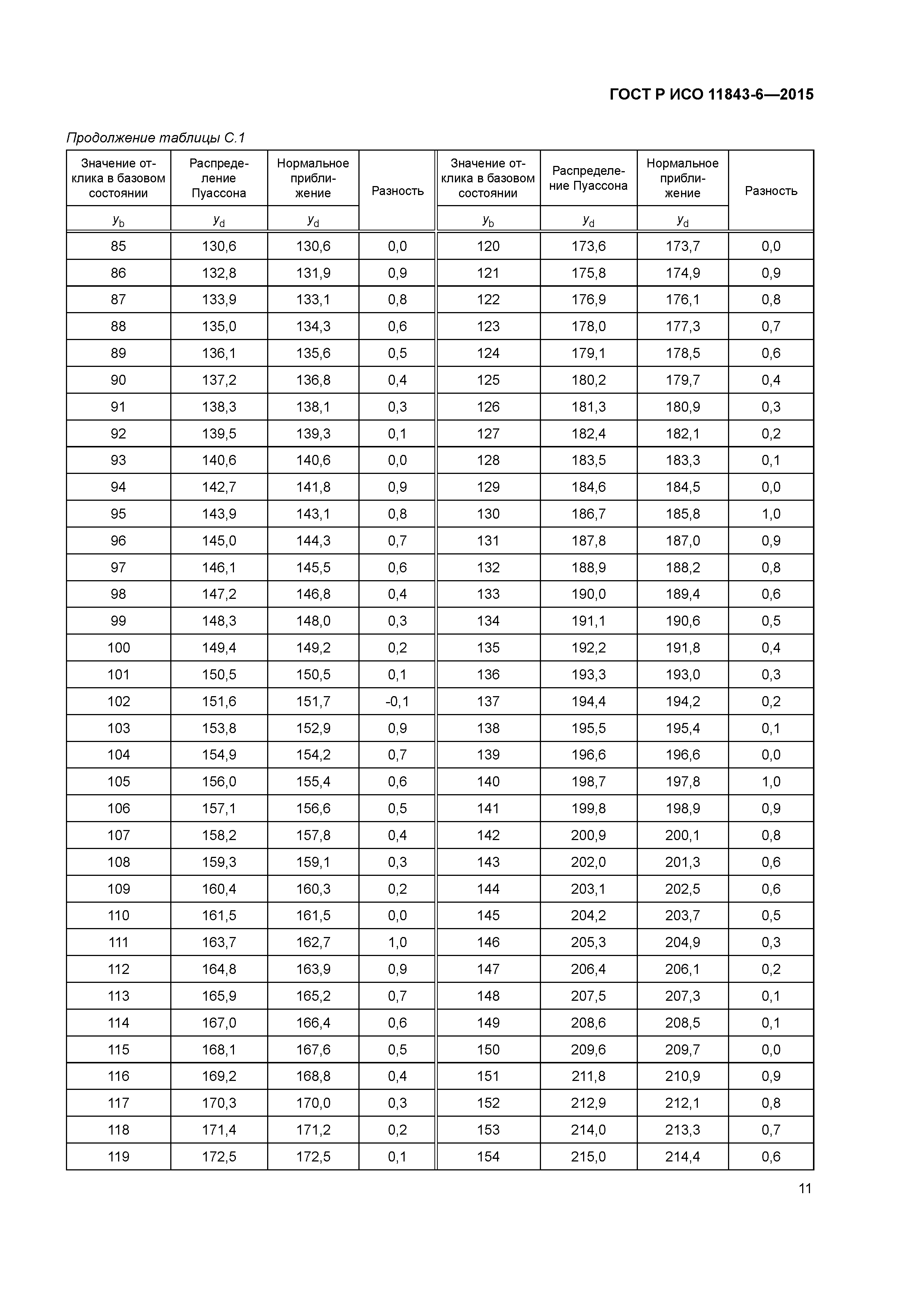 ГОСТ Р ИСО 11843-6-2015