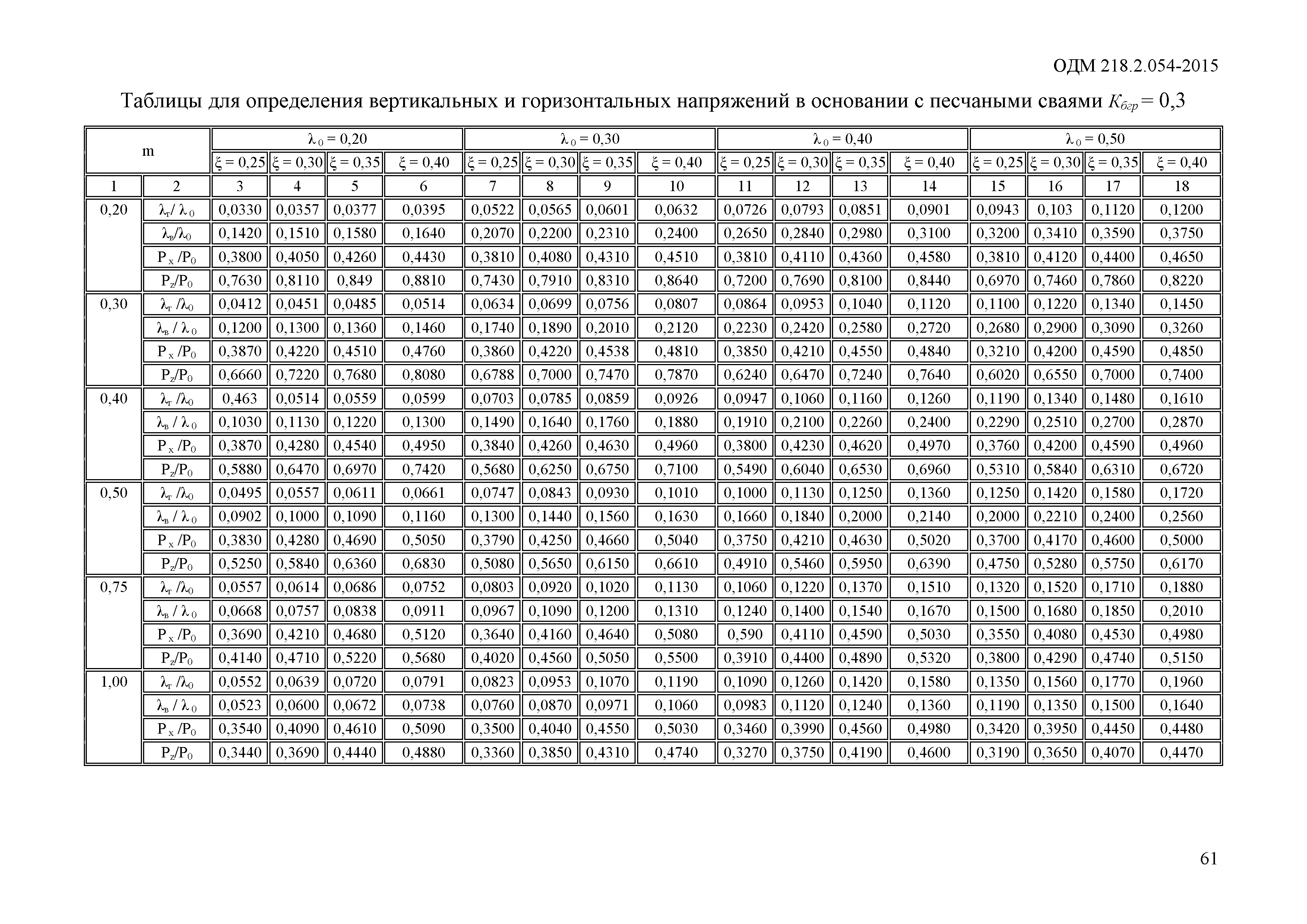 ОДМ 218.2.054-2015