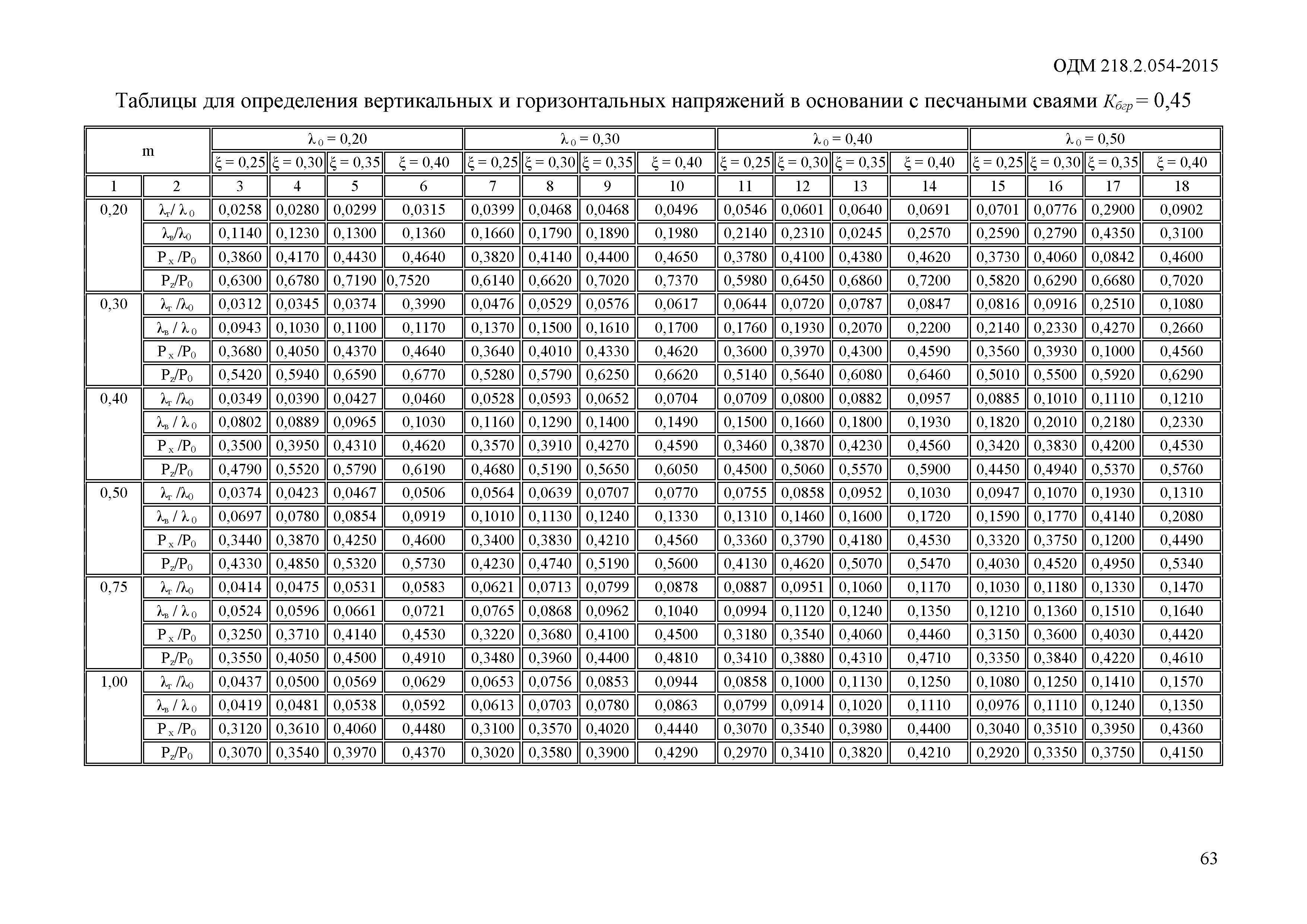 ОДМ 218.2.054-2015