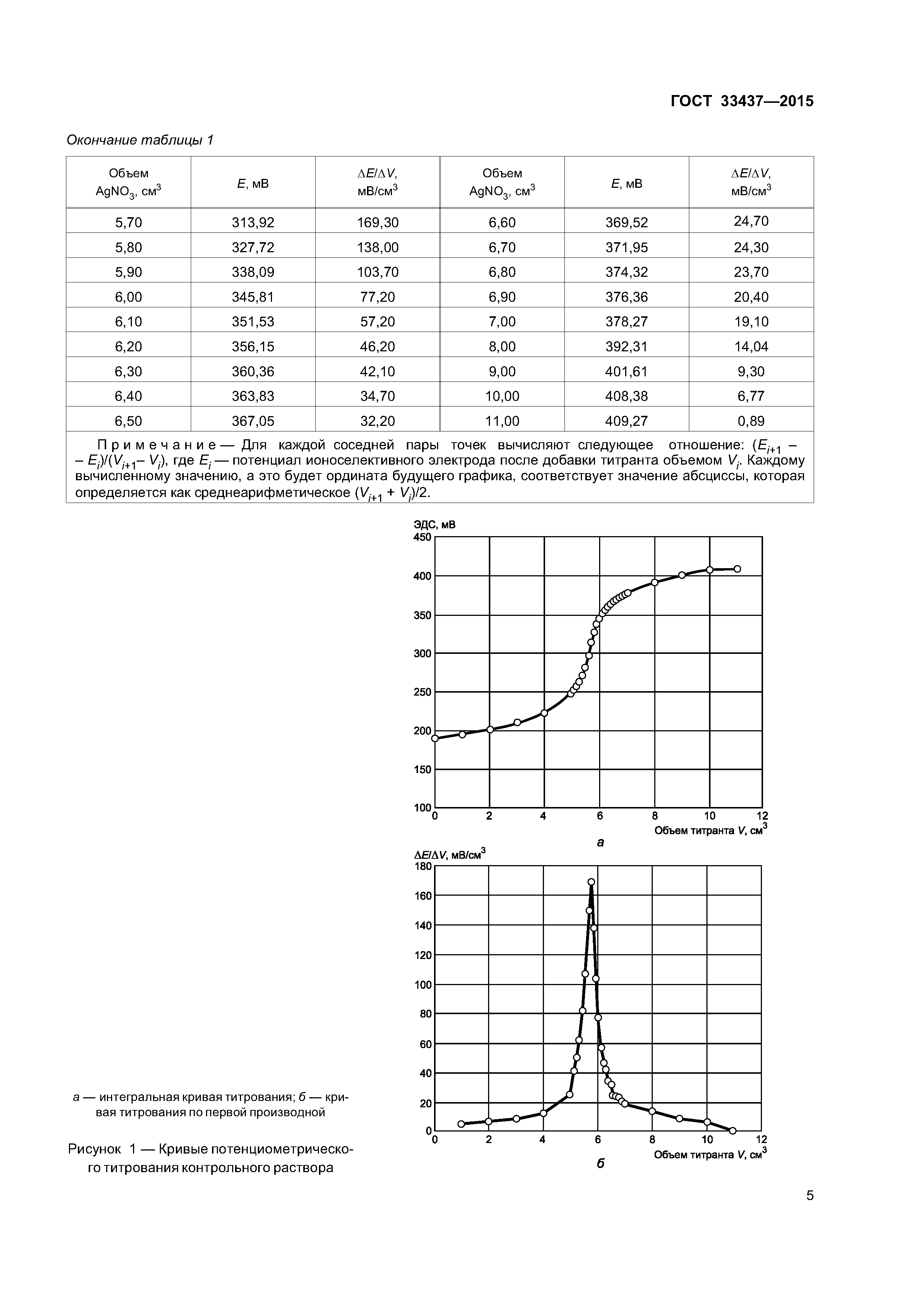 ГОСТ 33437-2015