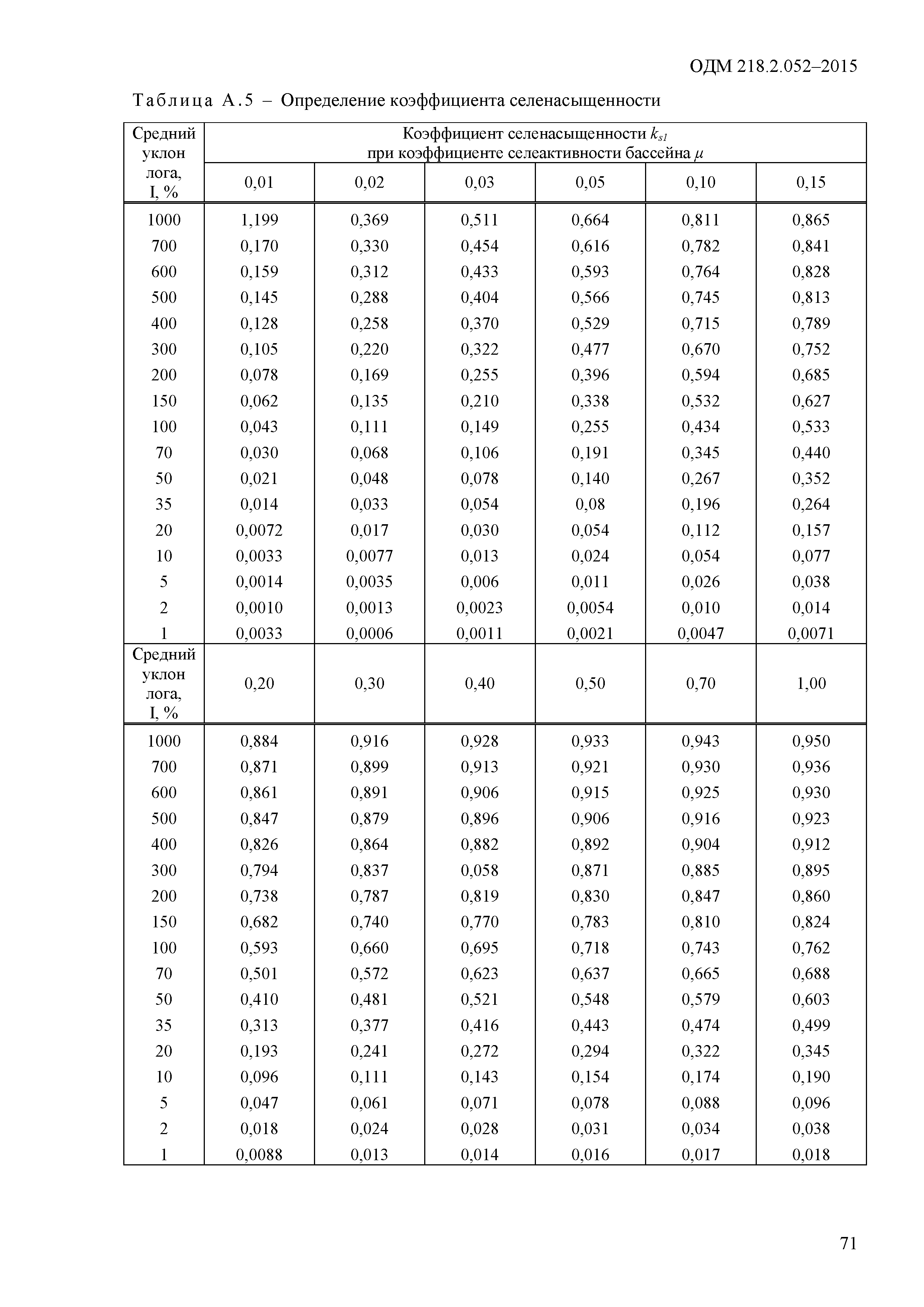 ОДМ 218.2.052-2015