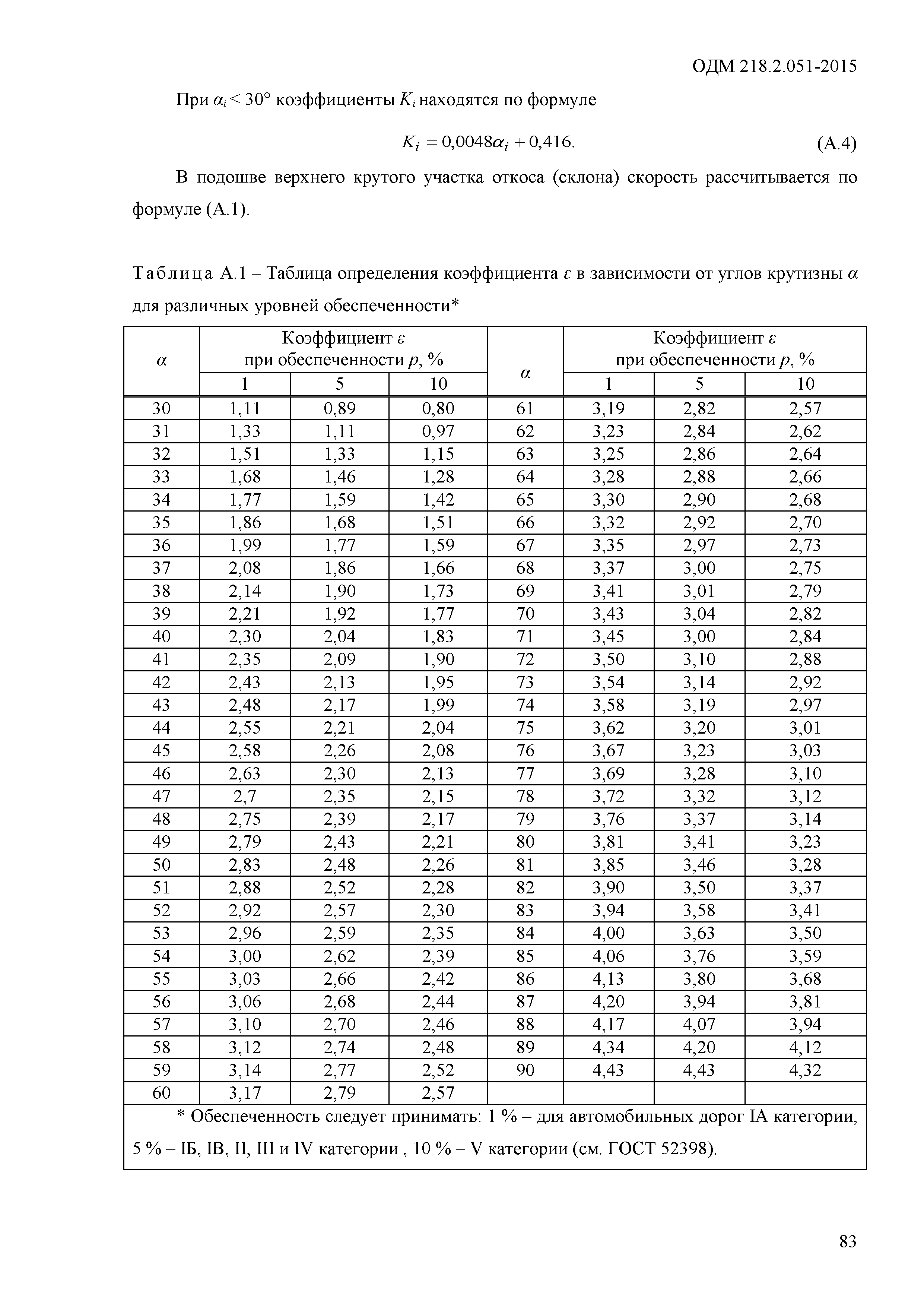 ОДМ 218.2.051-2015