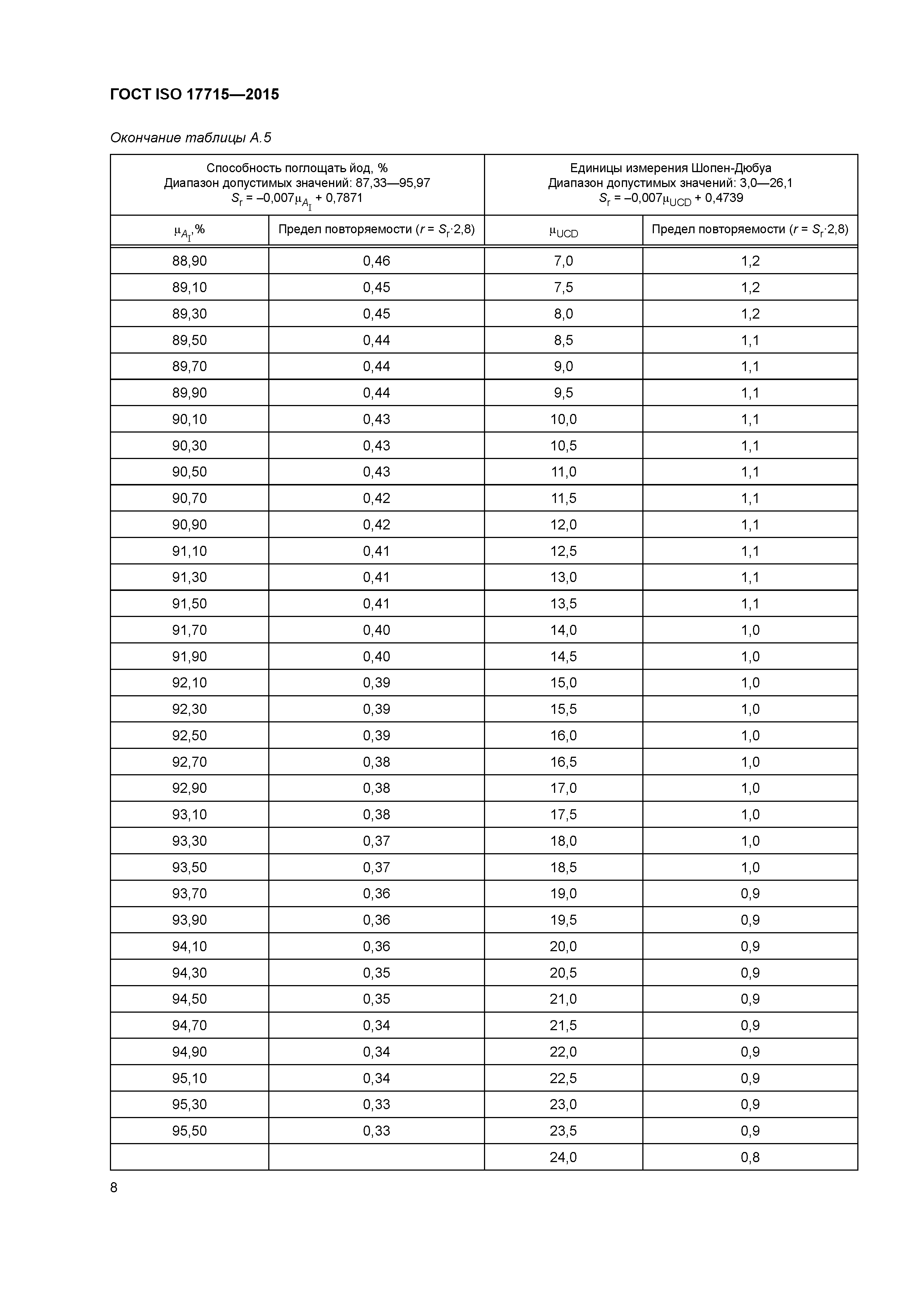 ГОСТ ISO 17715-2015