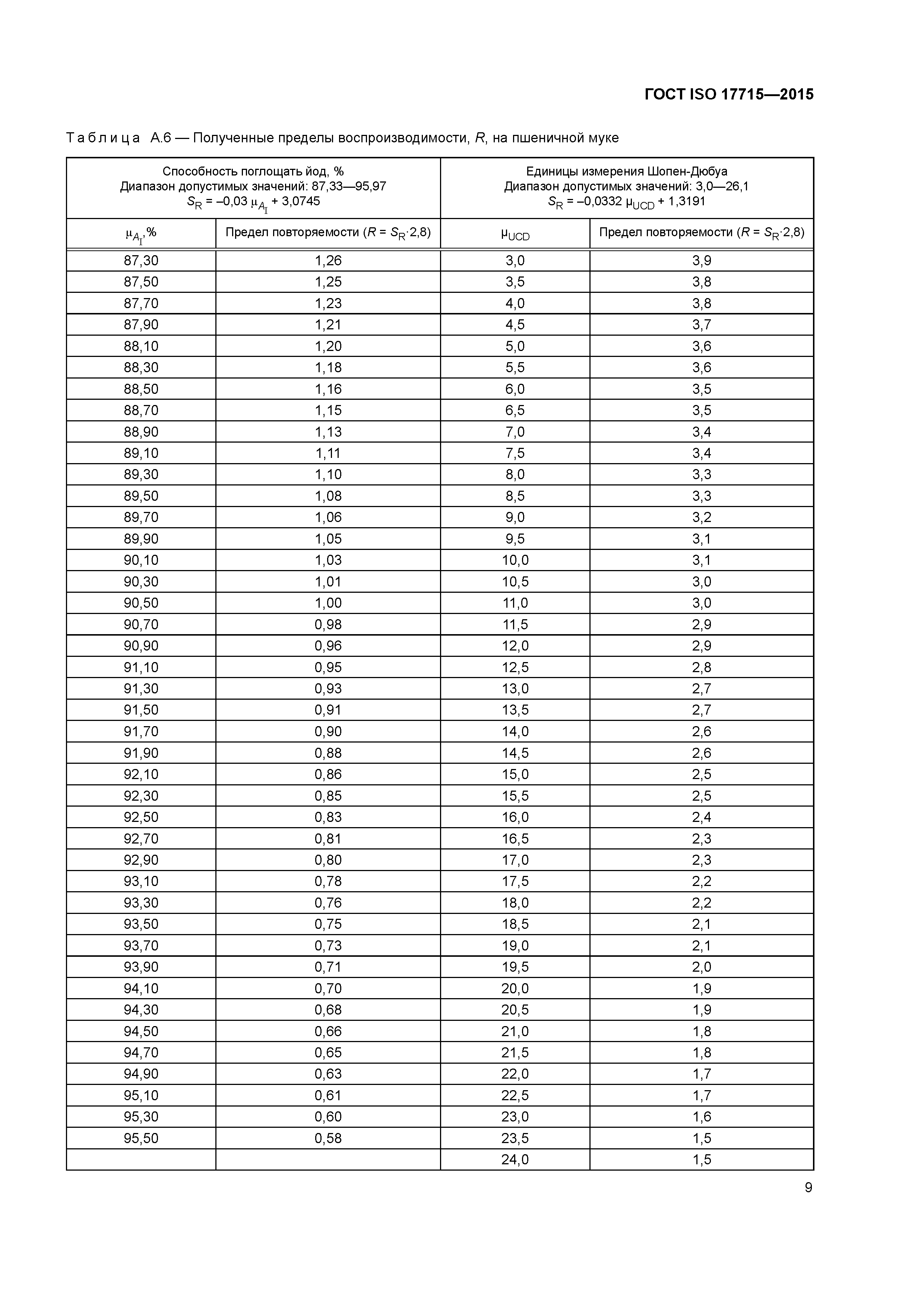 ГОСТ ISO 17715-2015