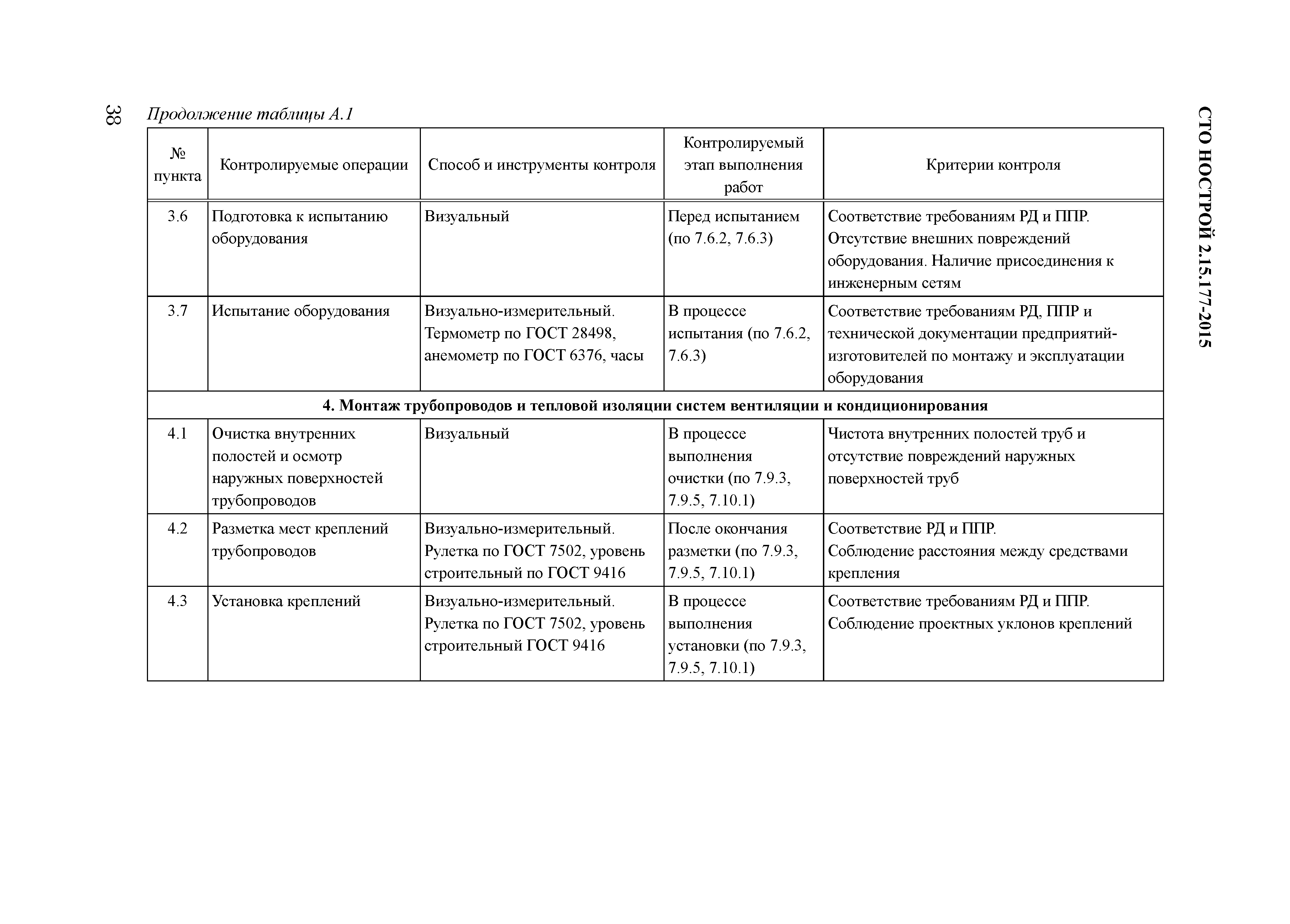 СТО НОСТРОЙ 2.15.177-2015