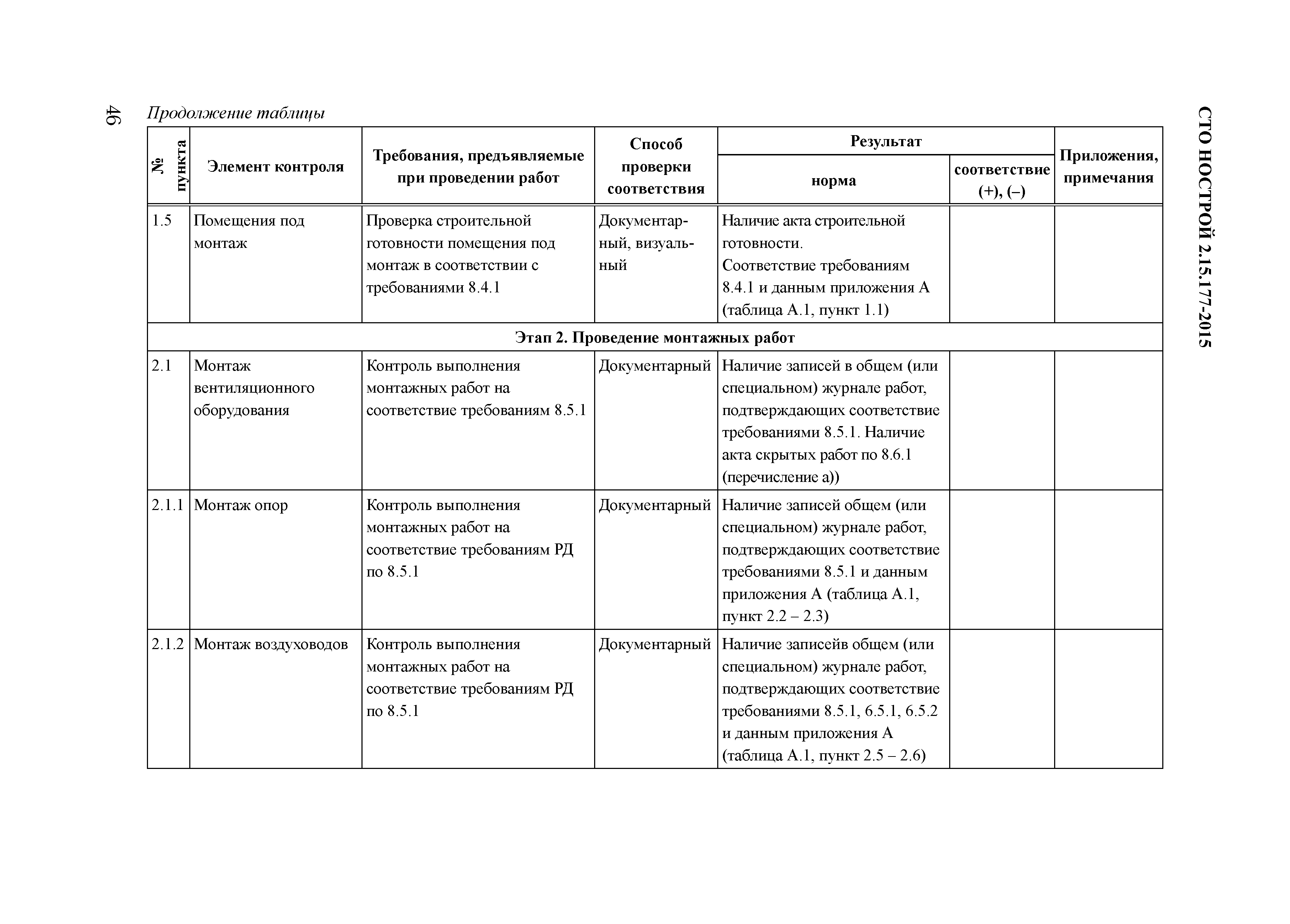 СТО НОСТРОЙ 2.15.177-2015