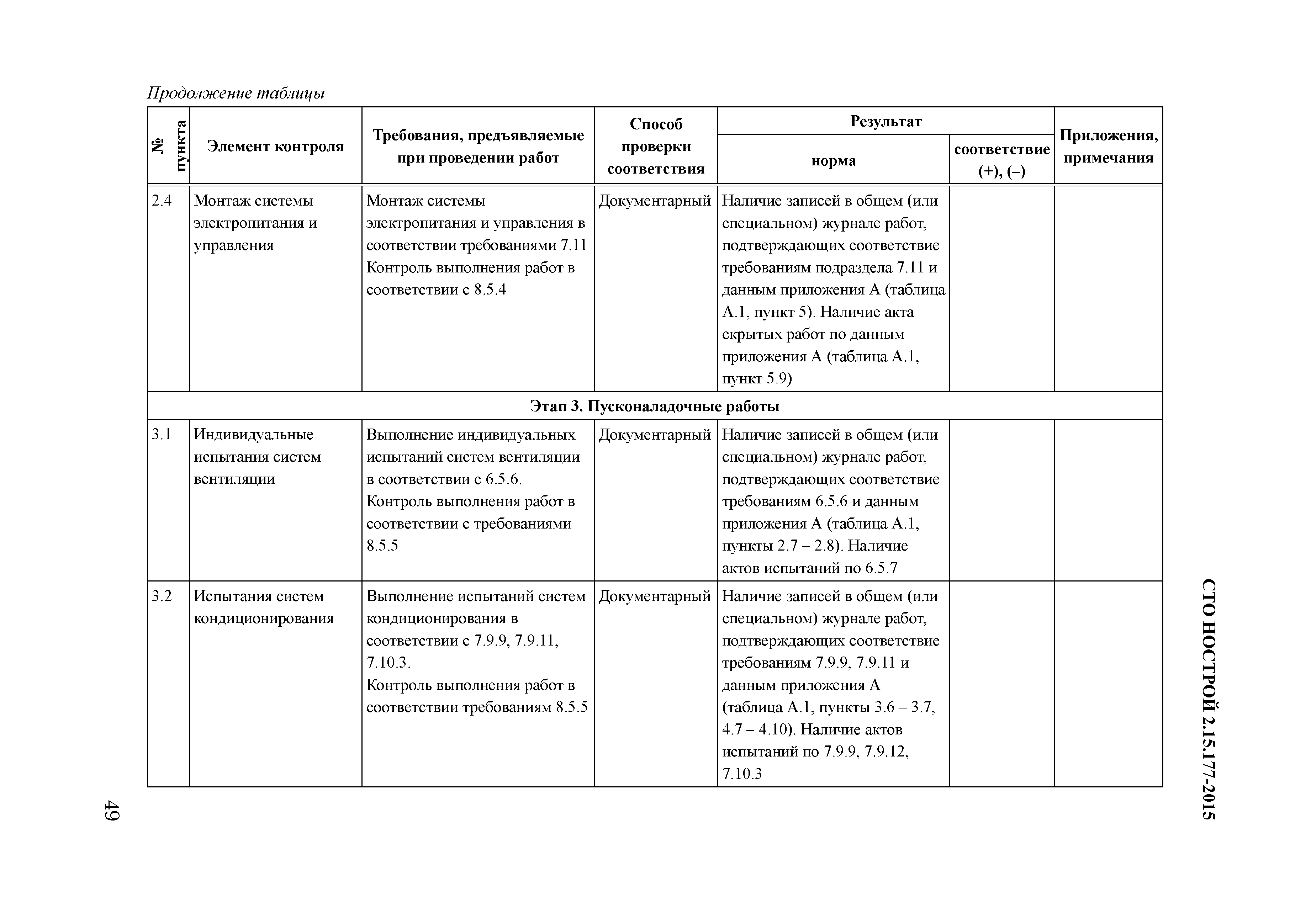 СТО НОСТРОЙ 2.15.177-2015