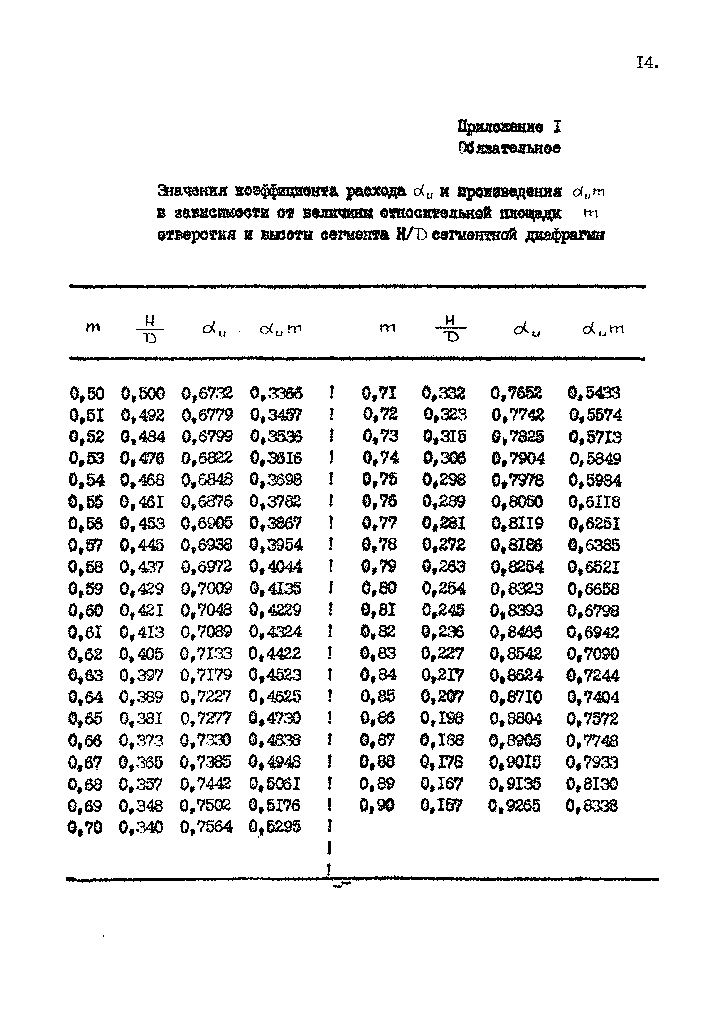 МИ 1948-88