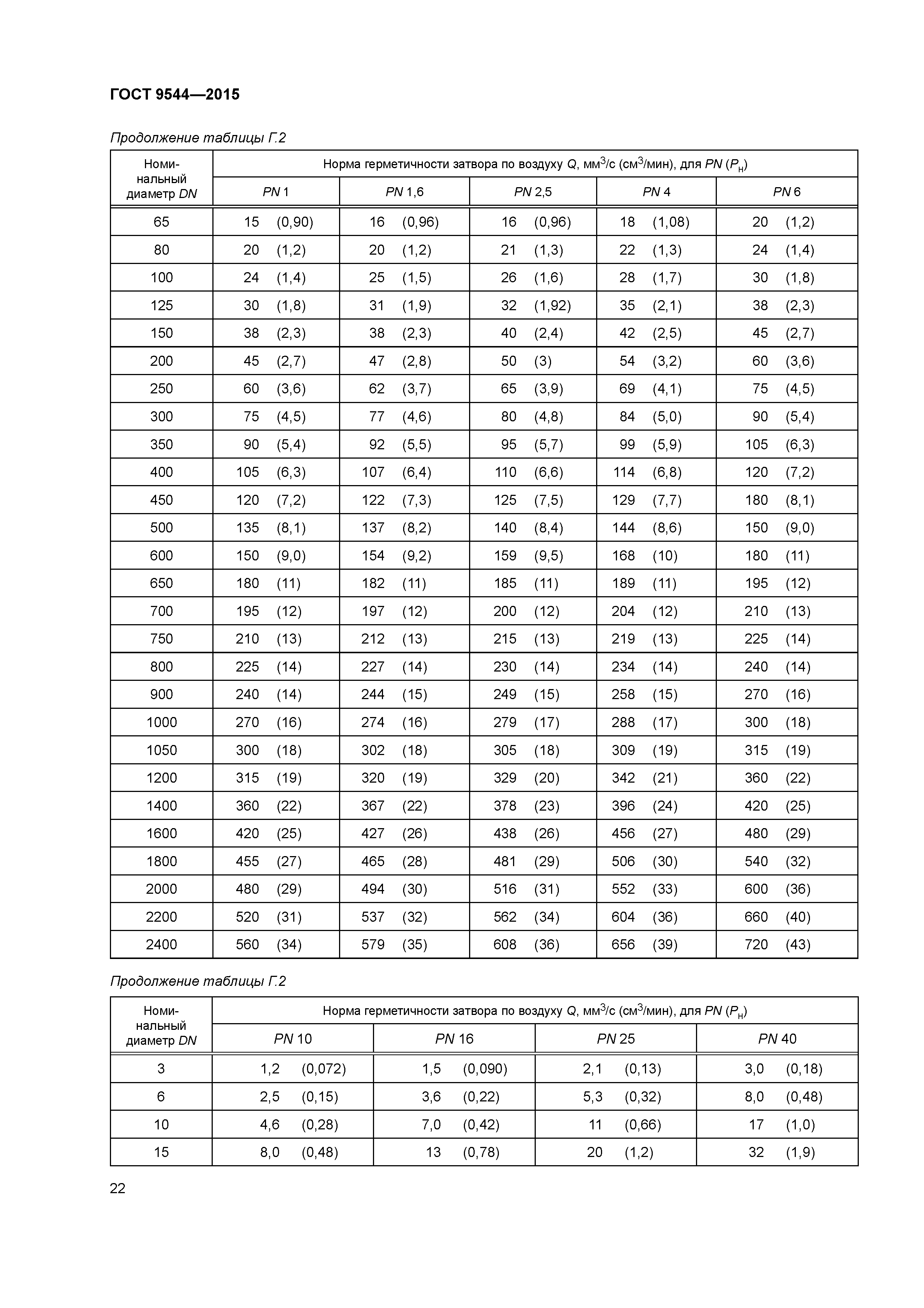 ГОСТ 9544-2015