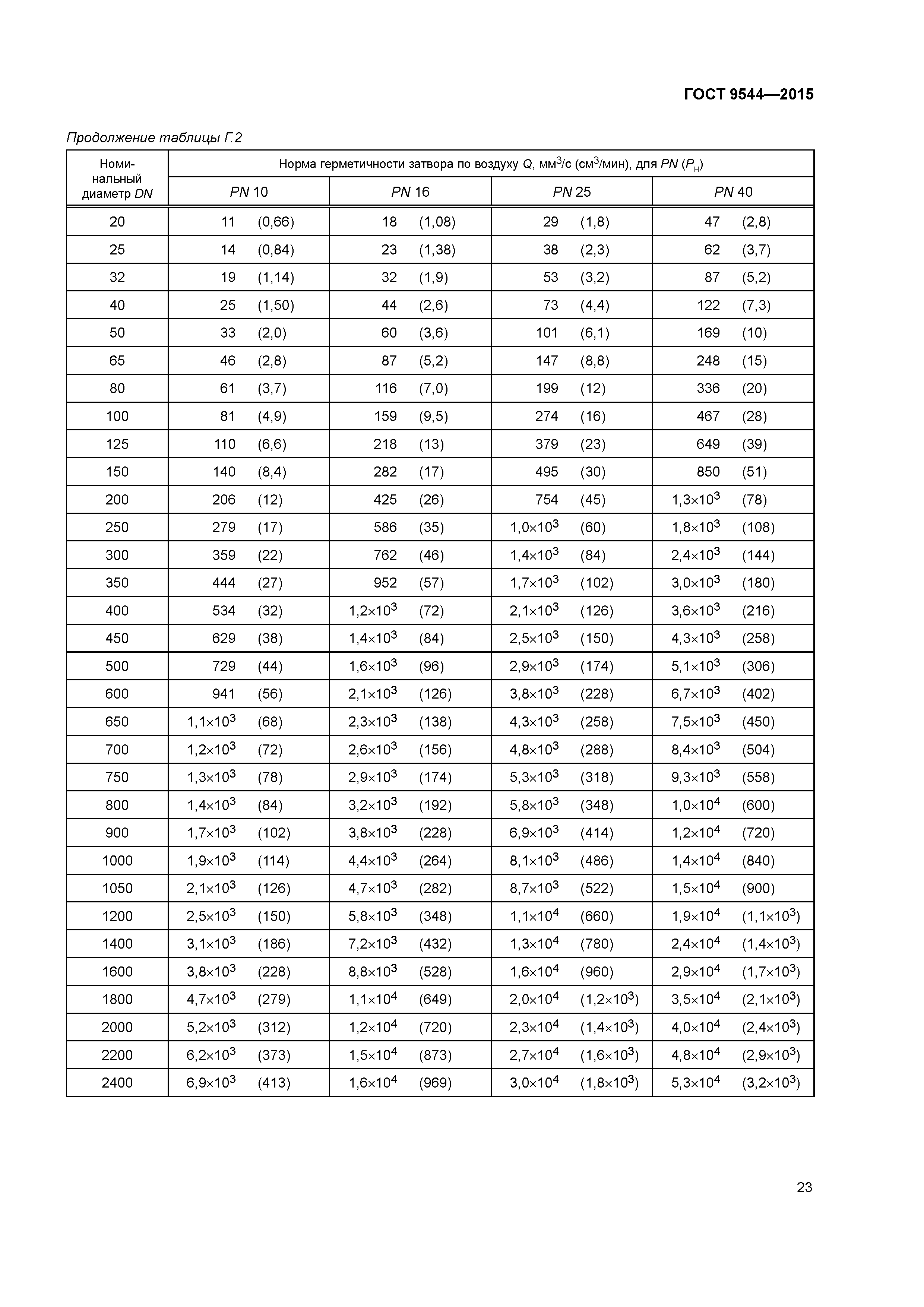 ГОСТ 9544-2015