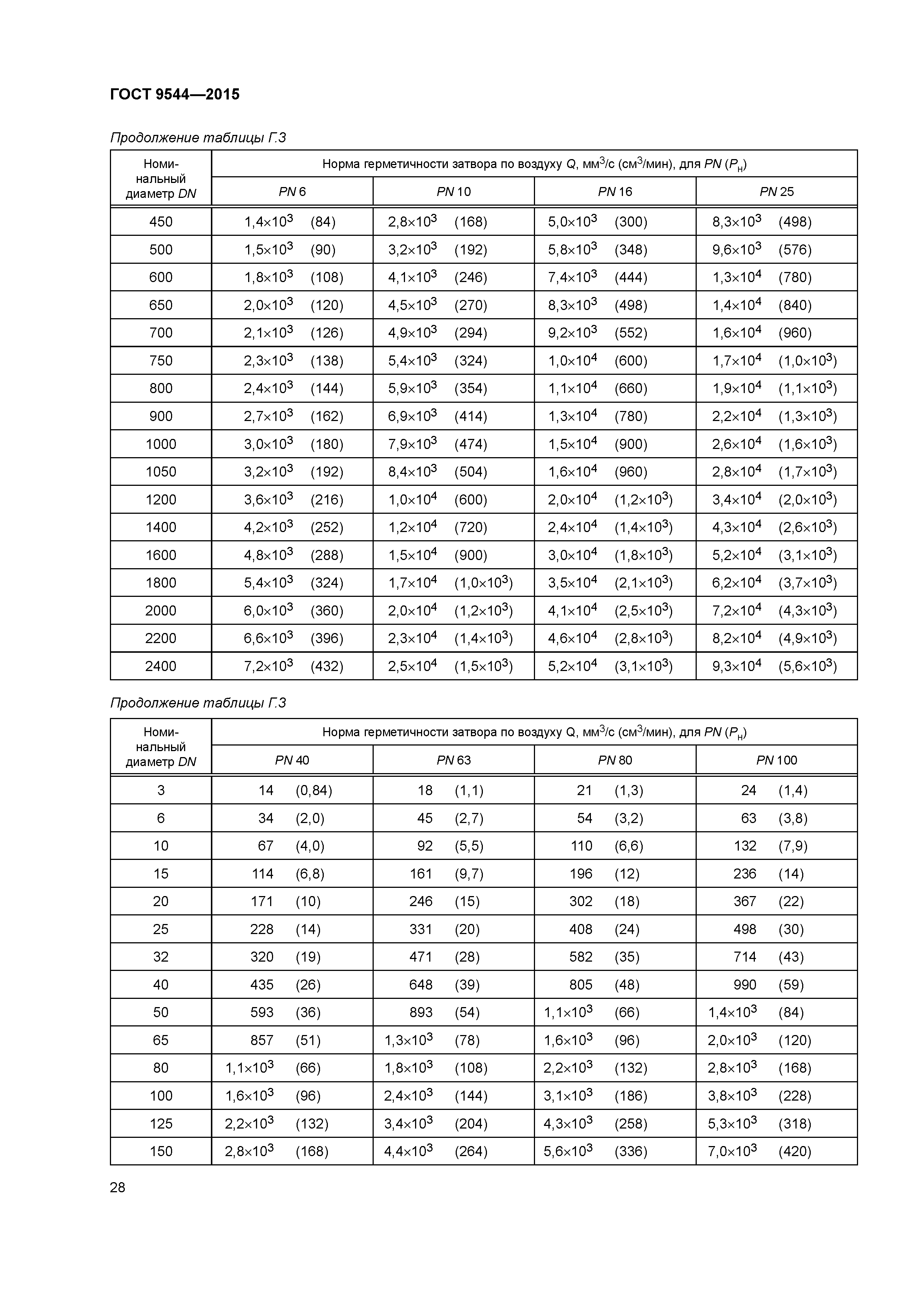 ГОСТ 9544-2015