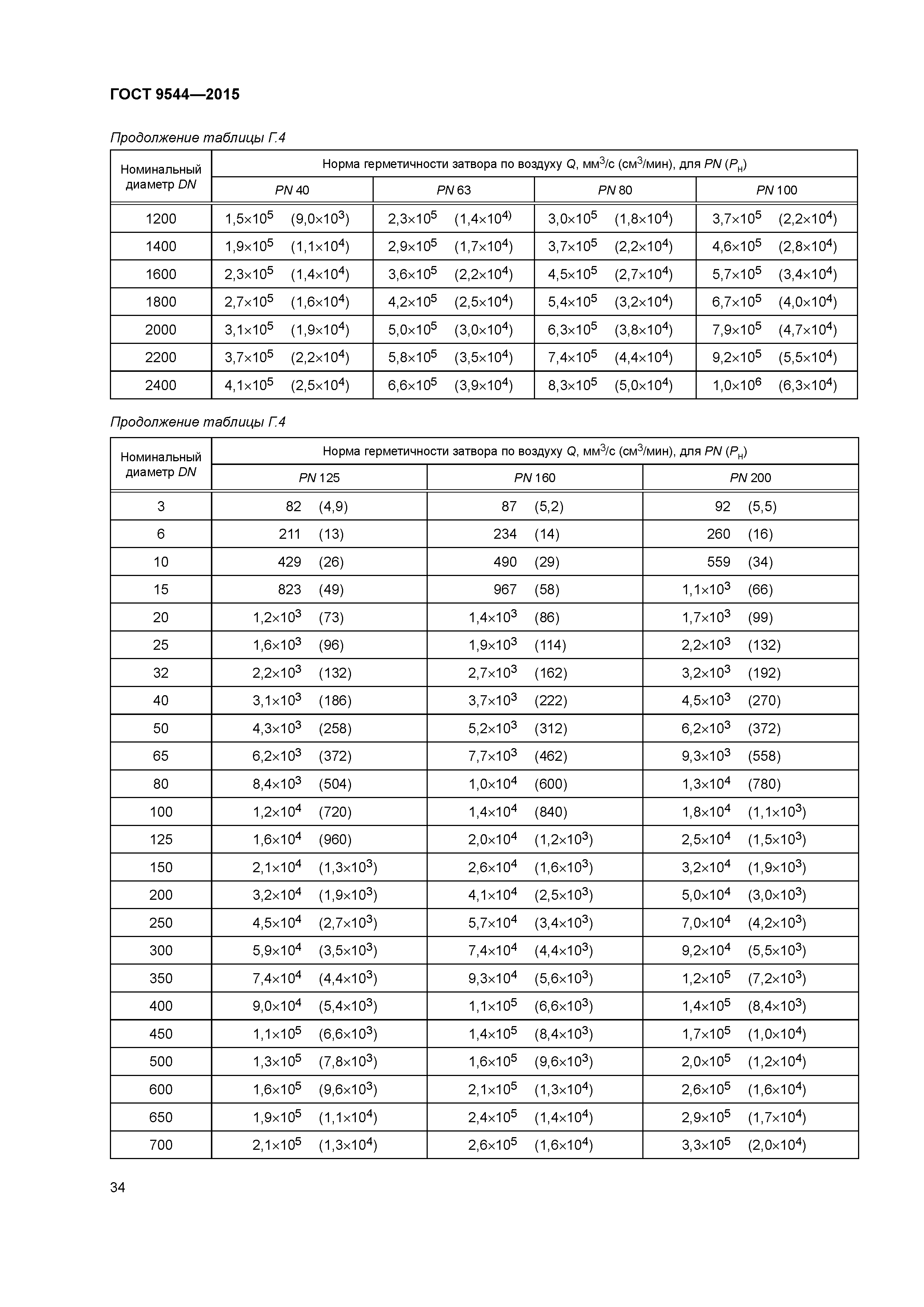 ГОСТ 9544-2015