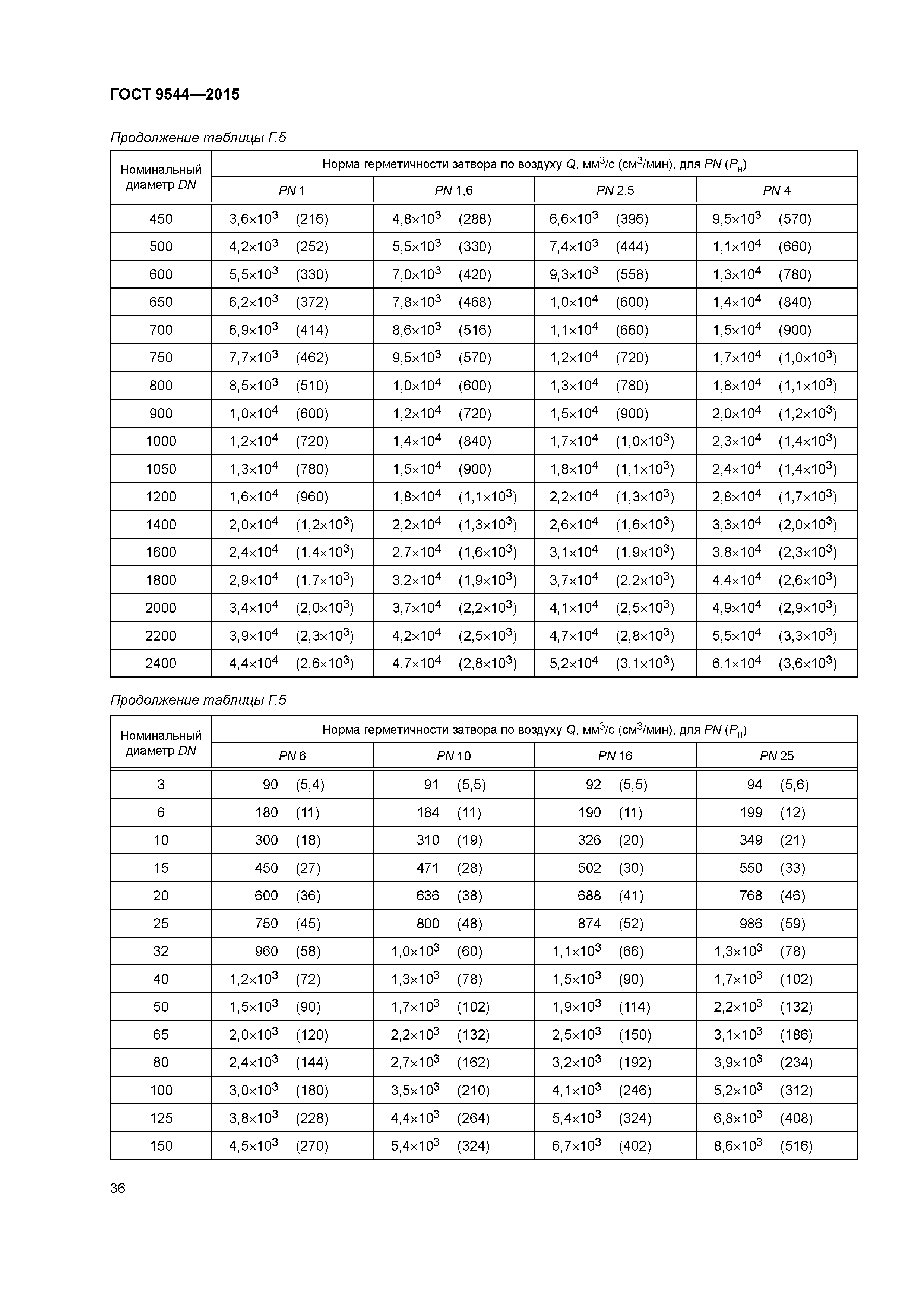 ГОСТ 9544-2015