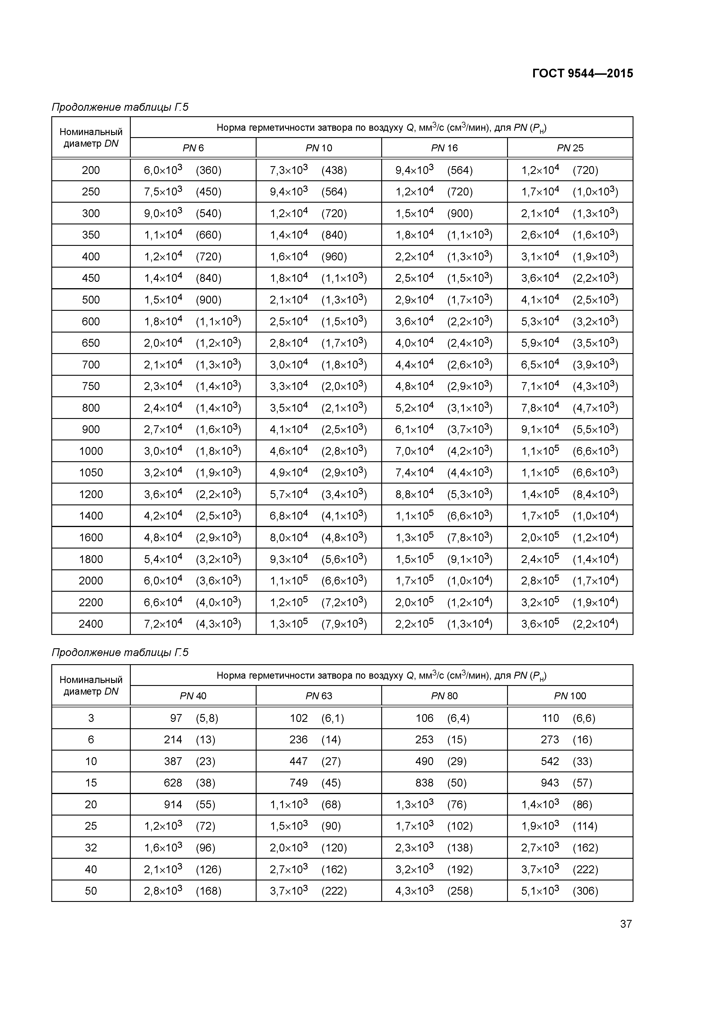 ГОСТ 9544-2015