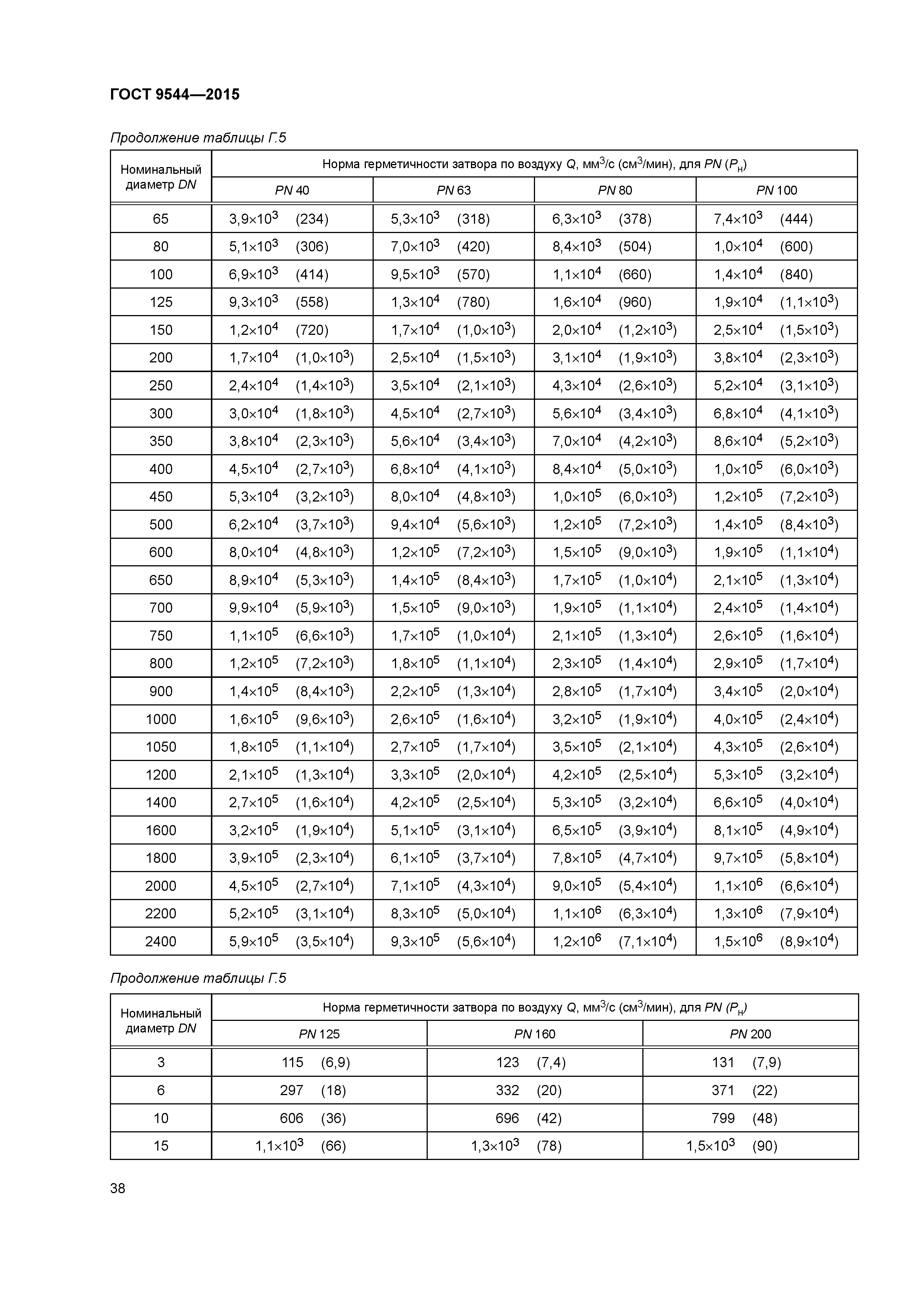 ГОСТ 9544-2015