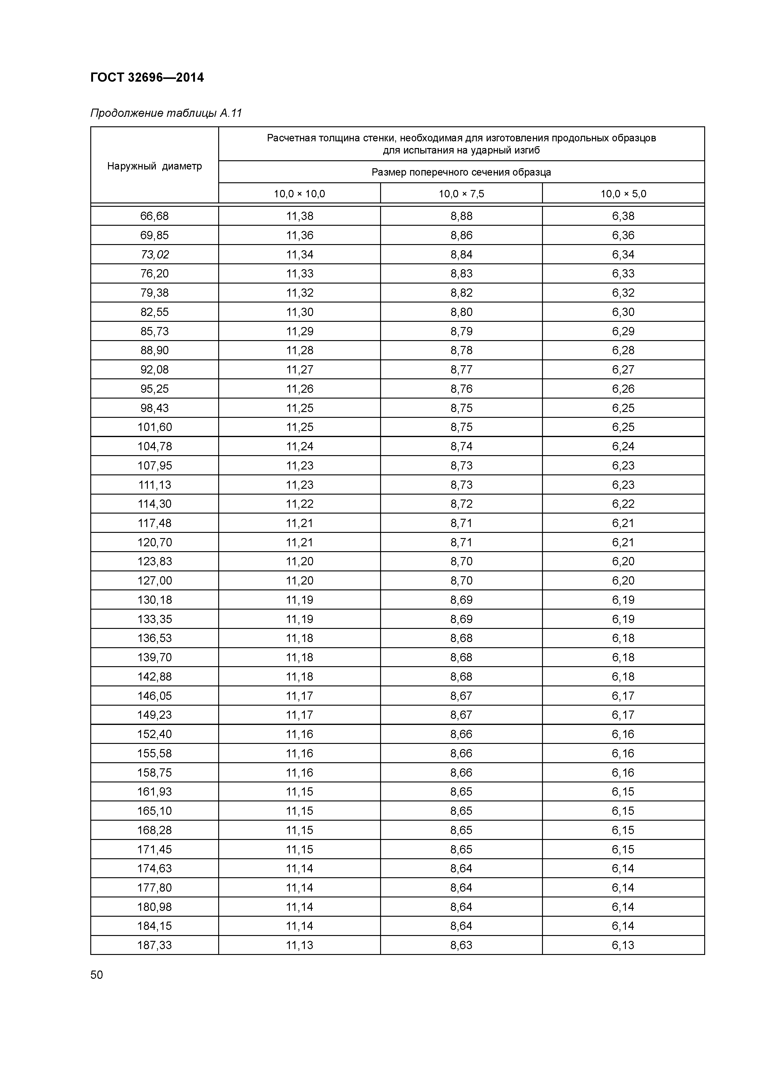 ГОСТ 32696-2014