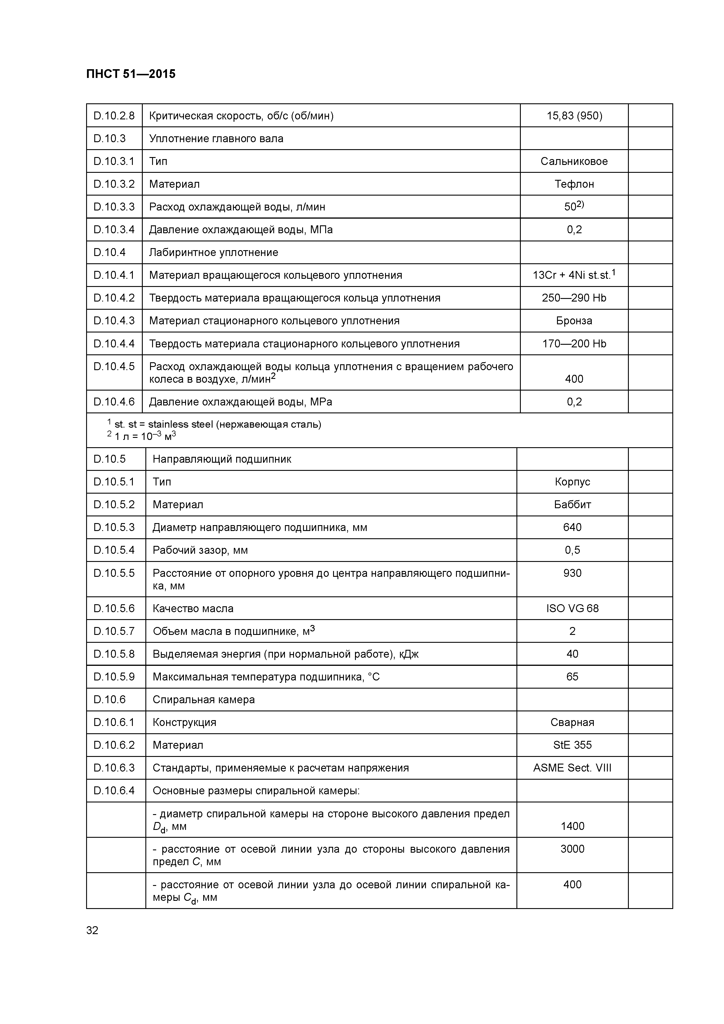 ПНСТ 51-2015