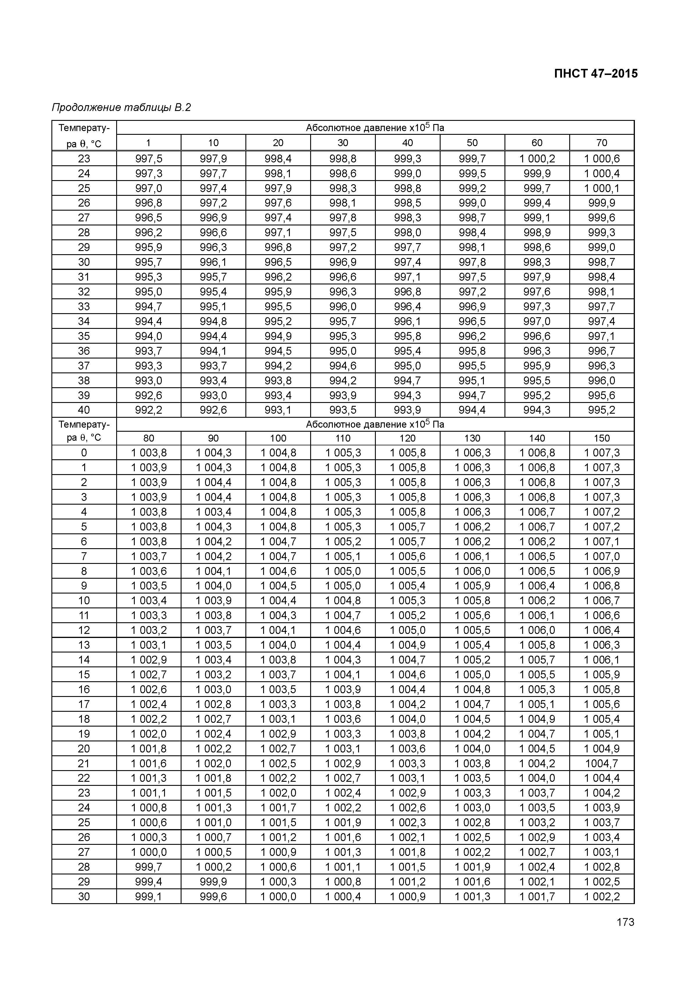 ПНСТ 47-2015