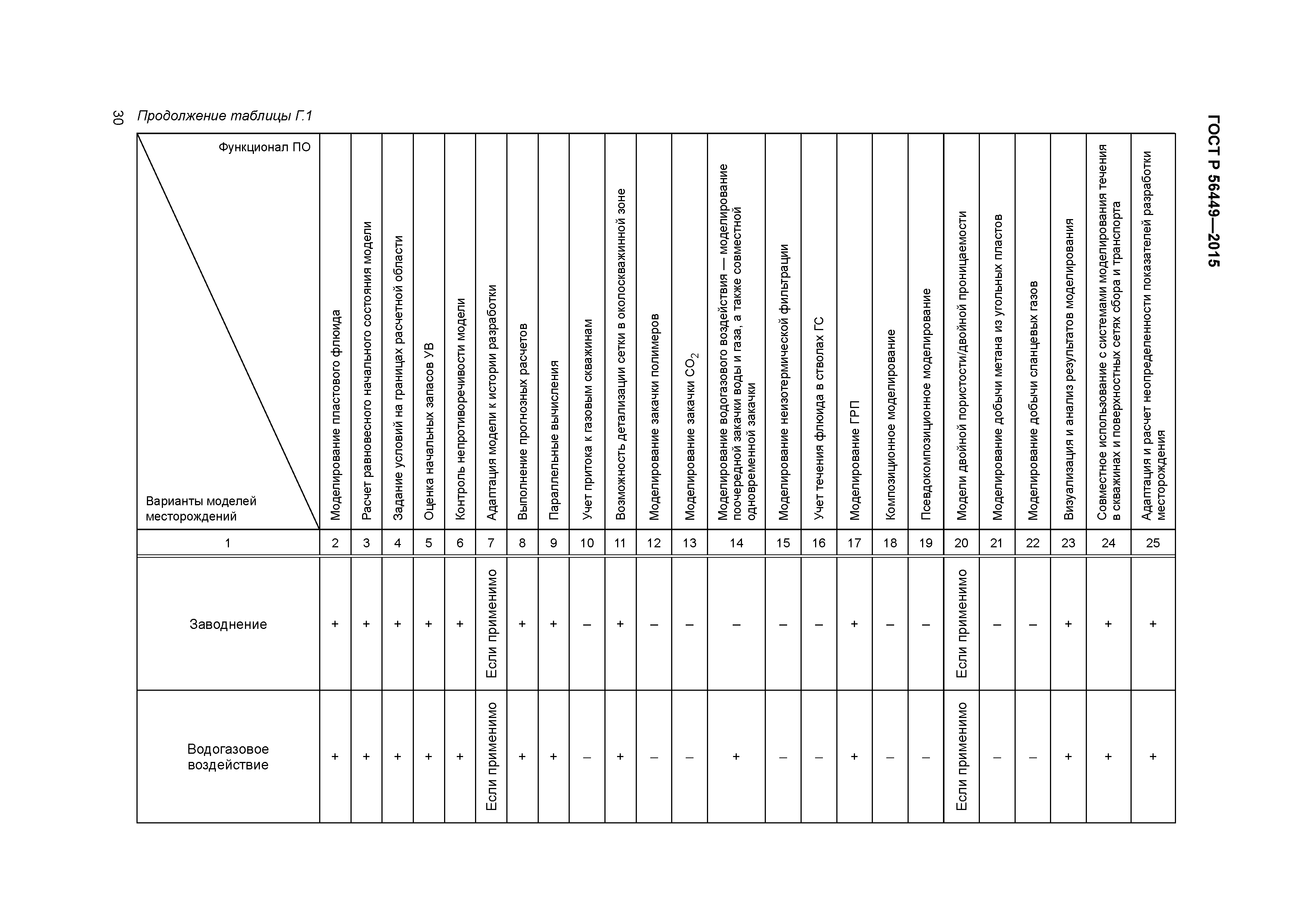 ГОСТ Р 56449-2015