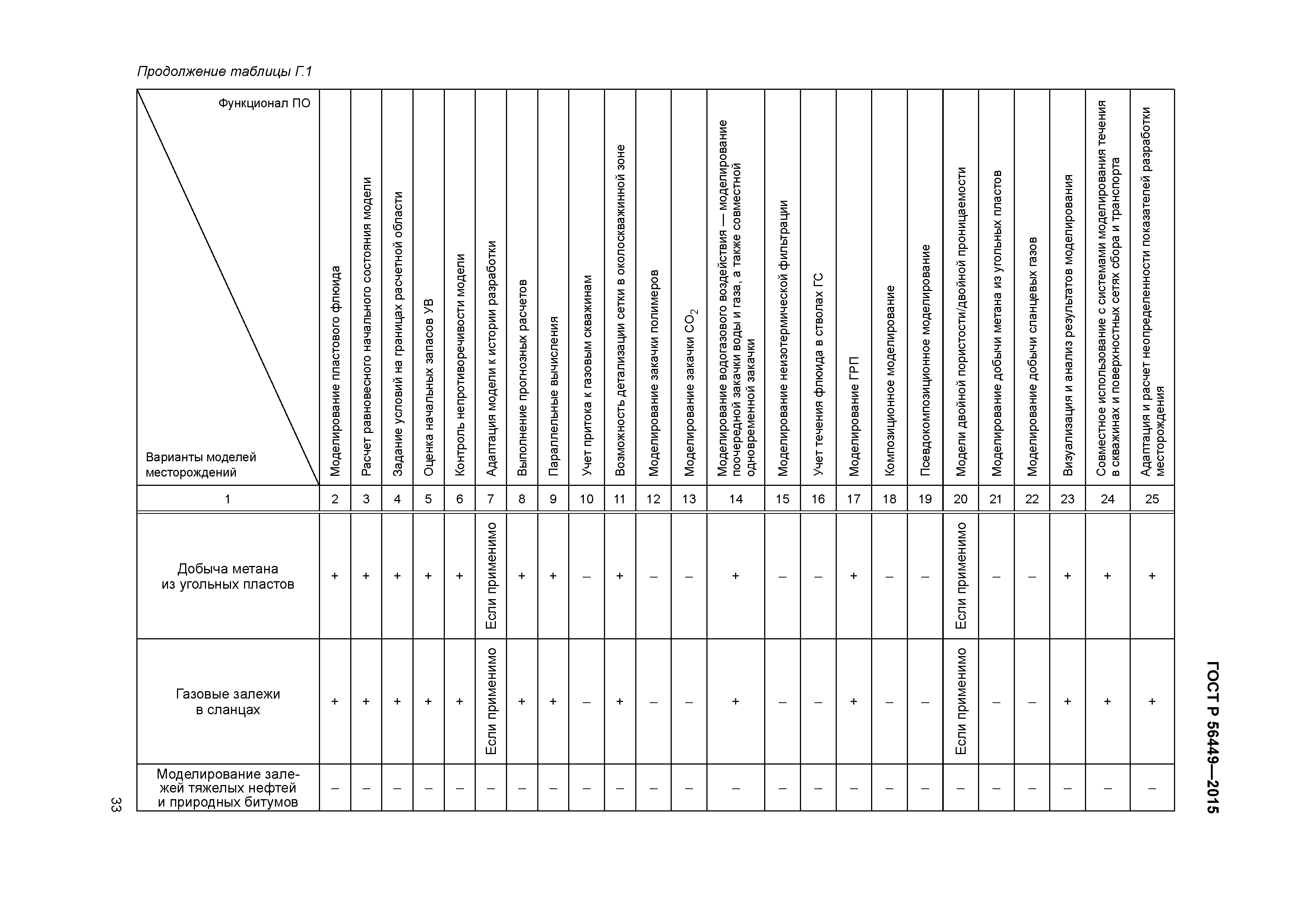 ГОСТ Р 56449-2015