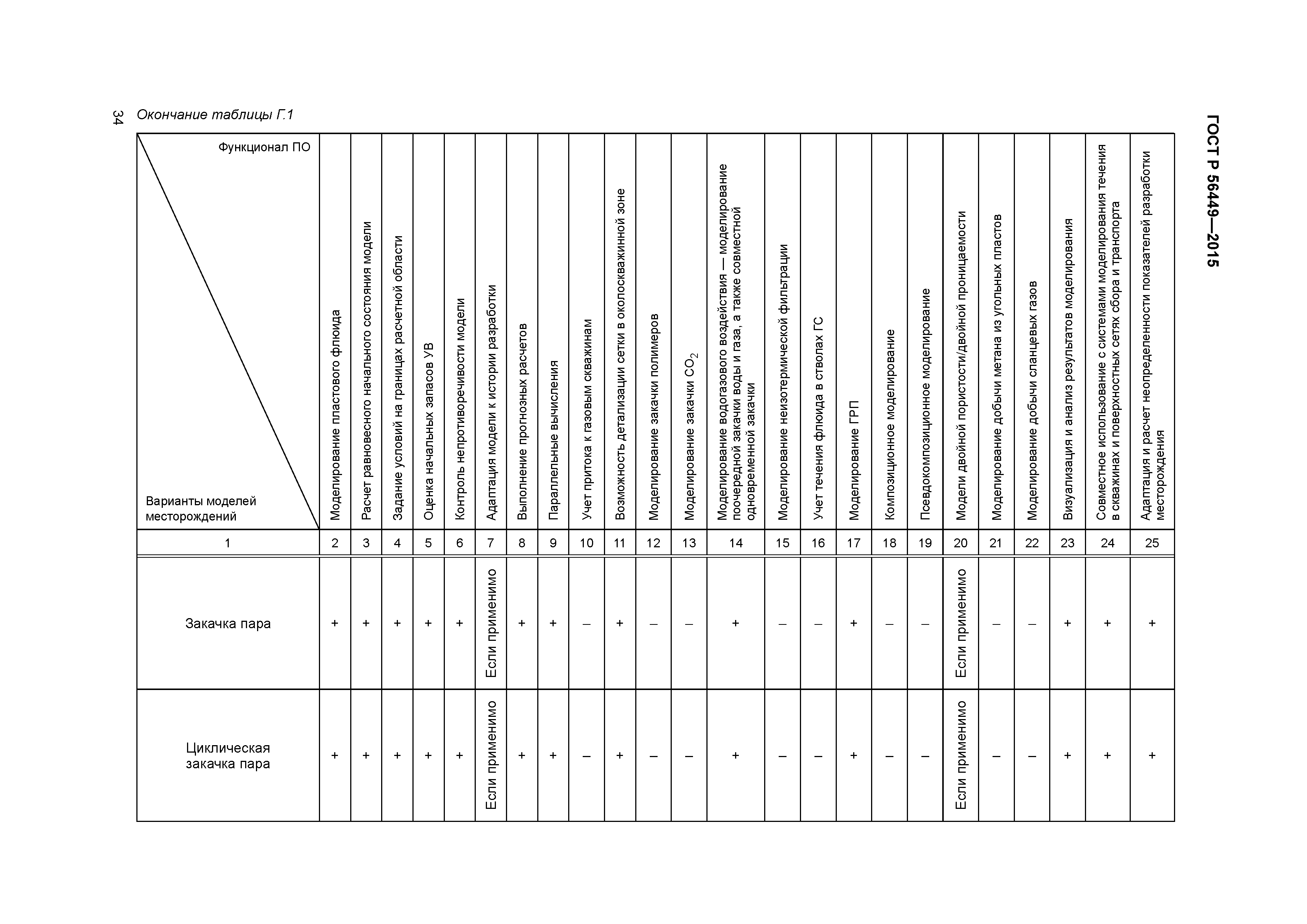 ГОСТ Р 56449-2015