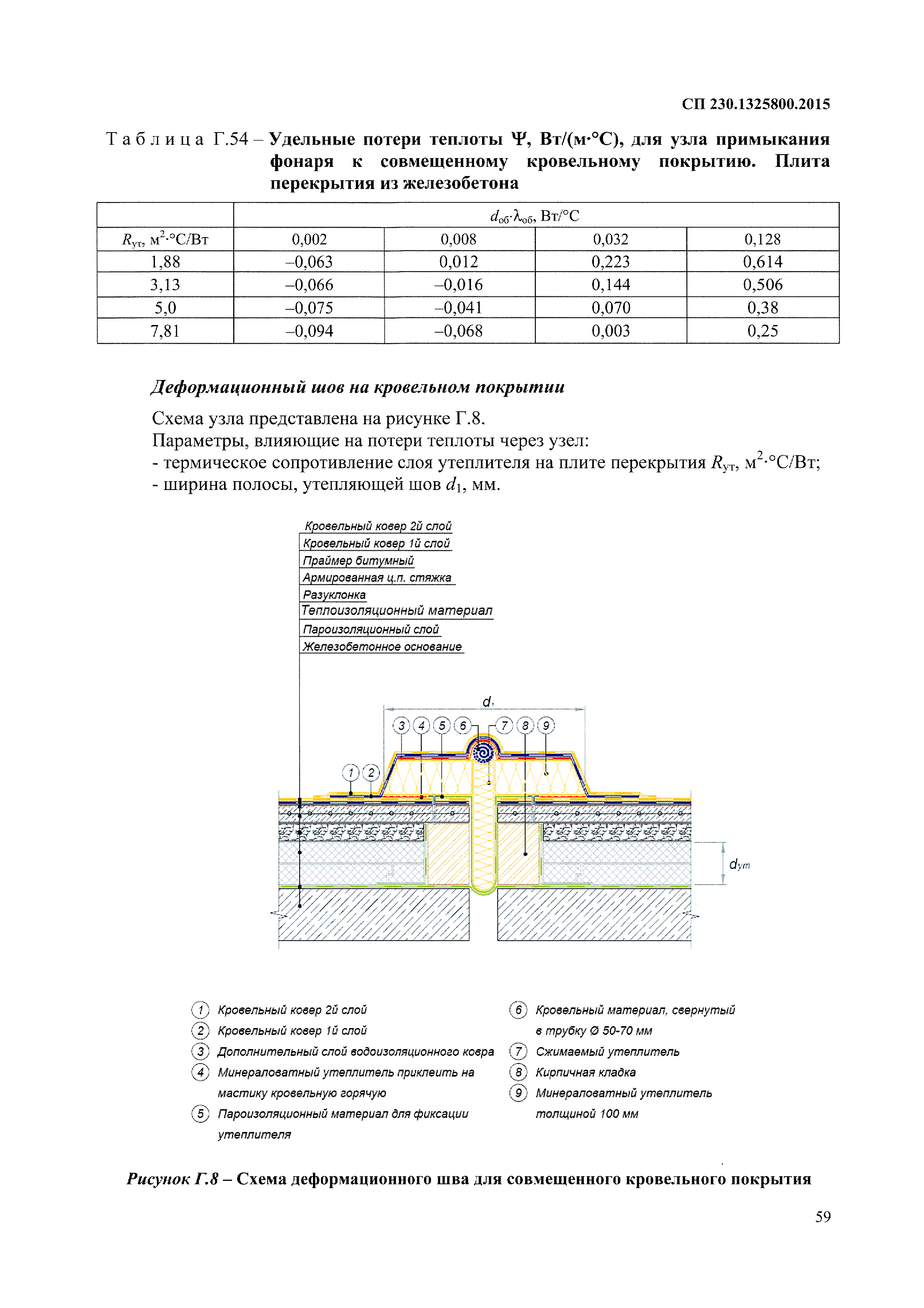 СП 230.1325800.2015