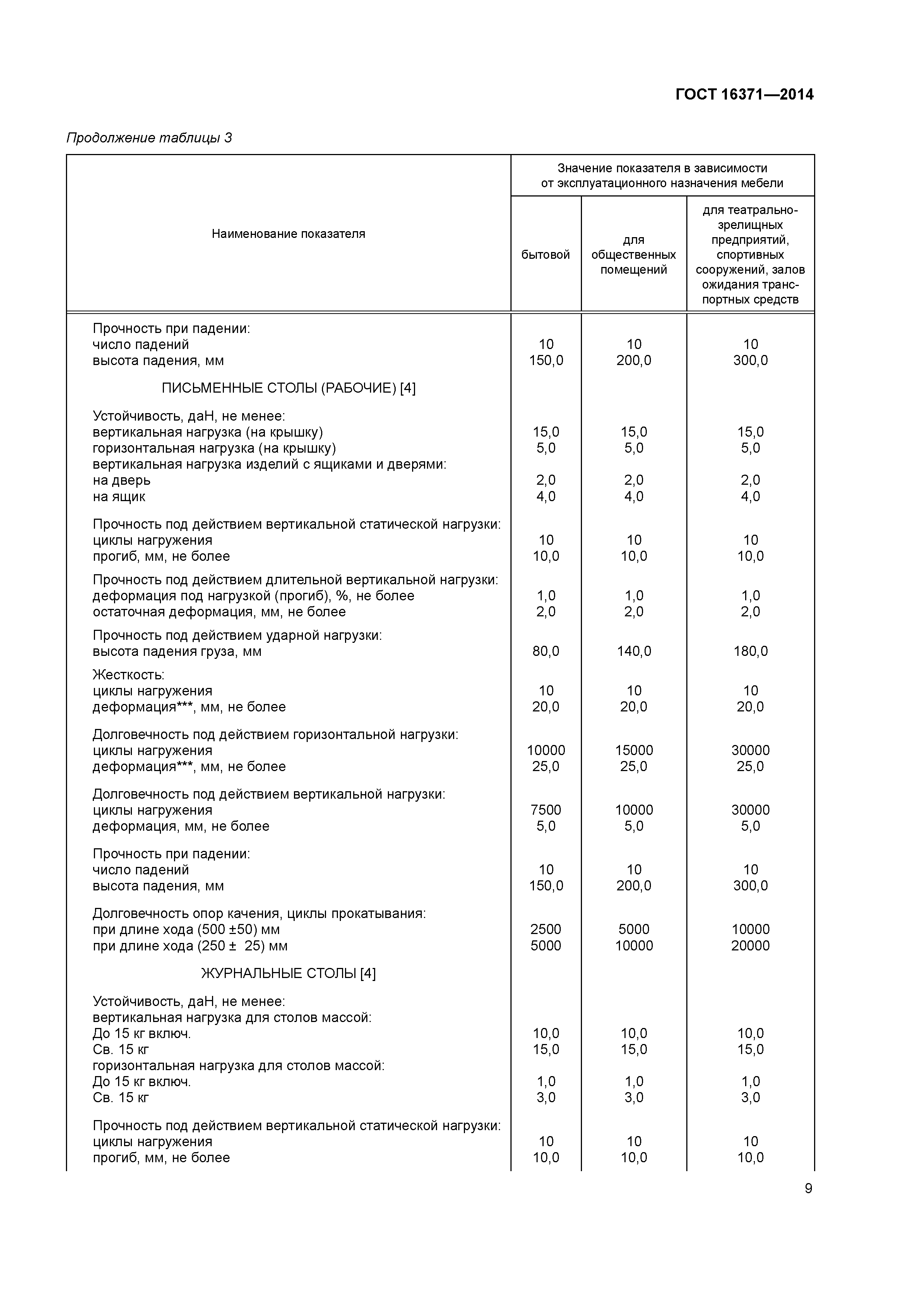 ГОСТ 16371-2014