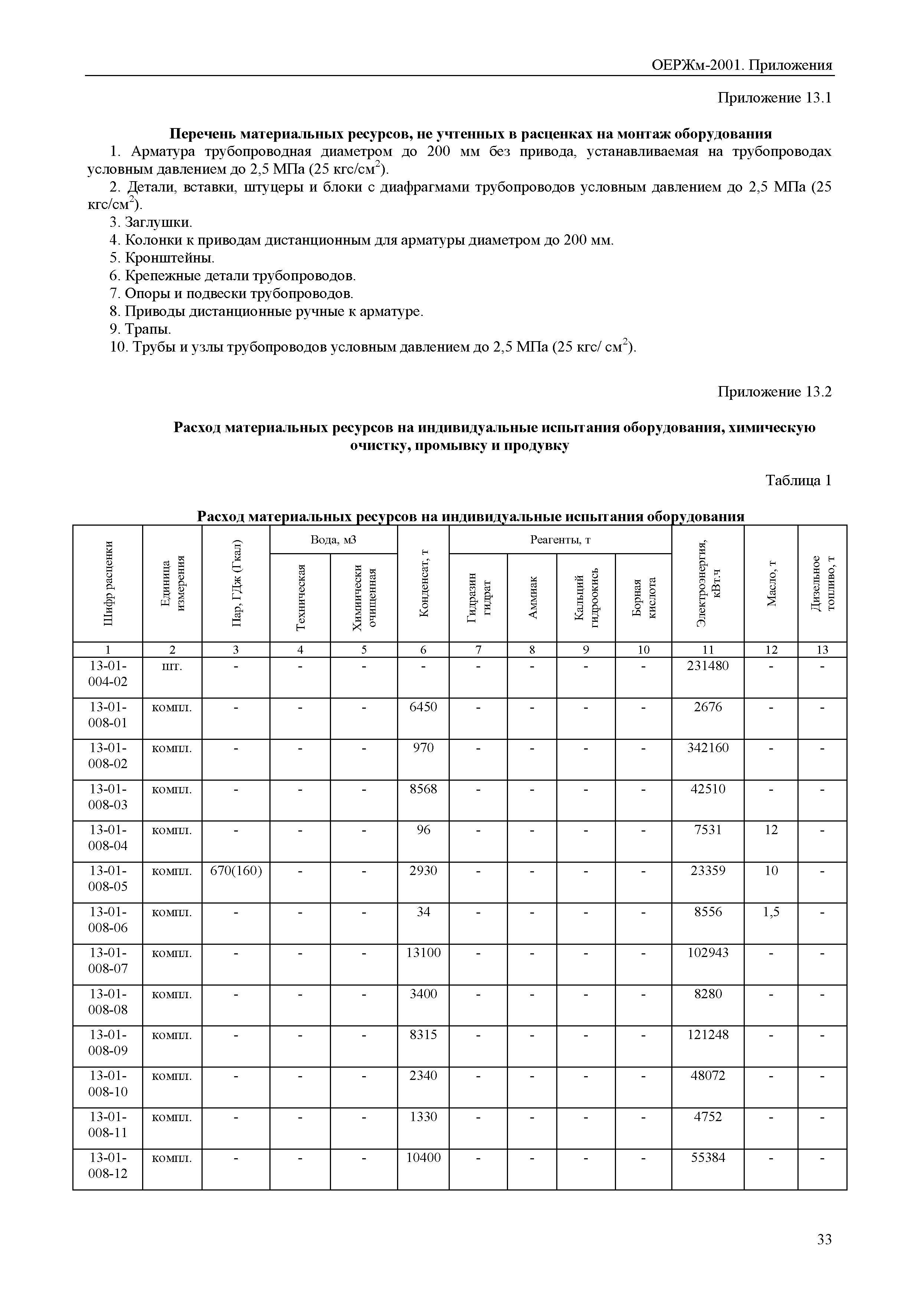 ОЕРЖм 81-03-Пр-2001