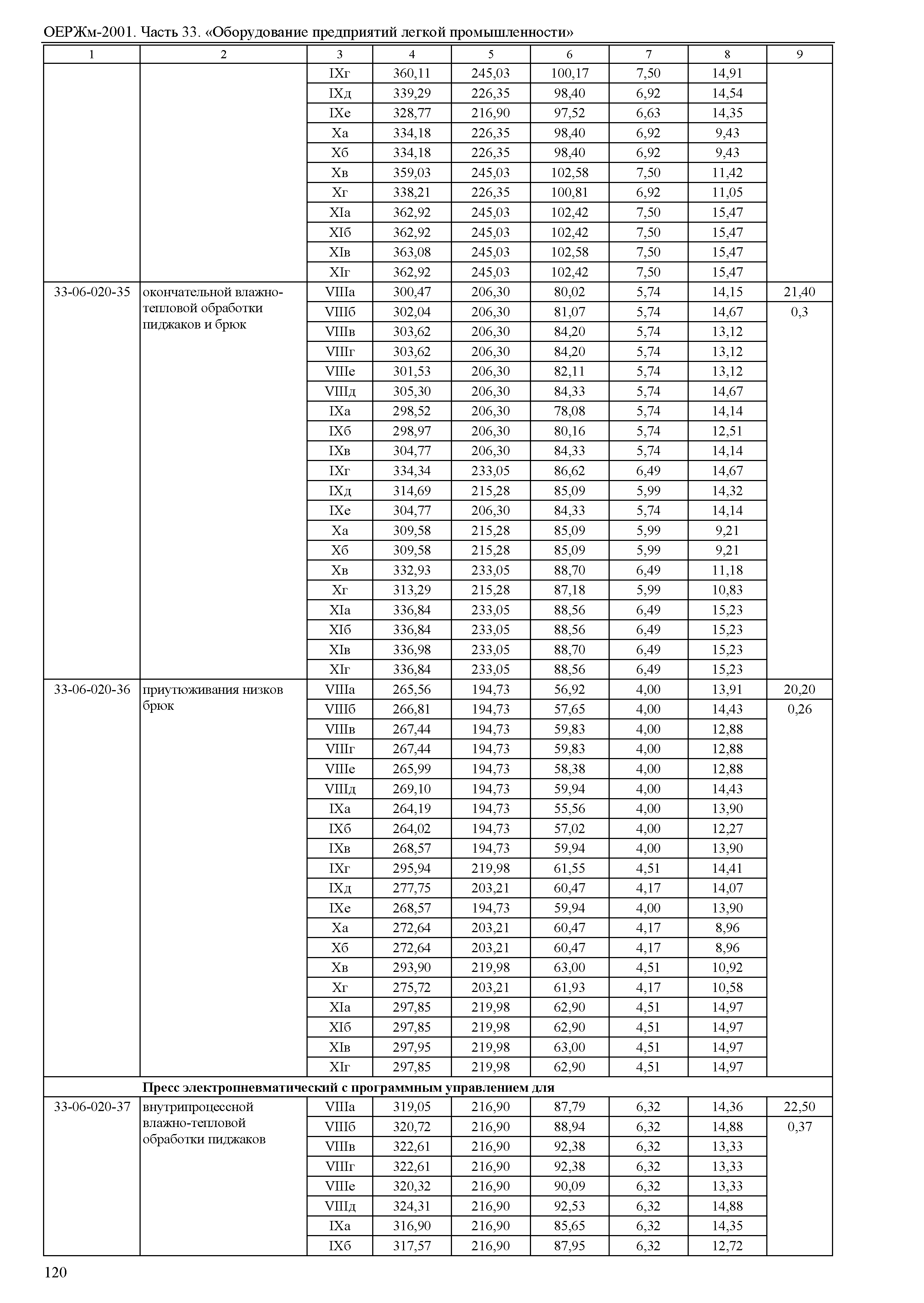 ОЕРЖм 81-03-33-2001