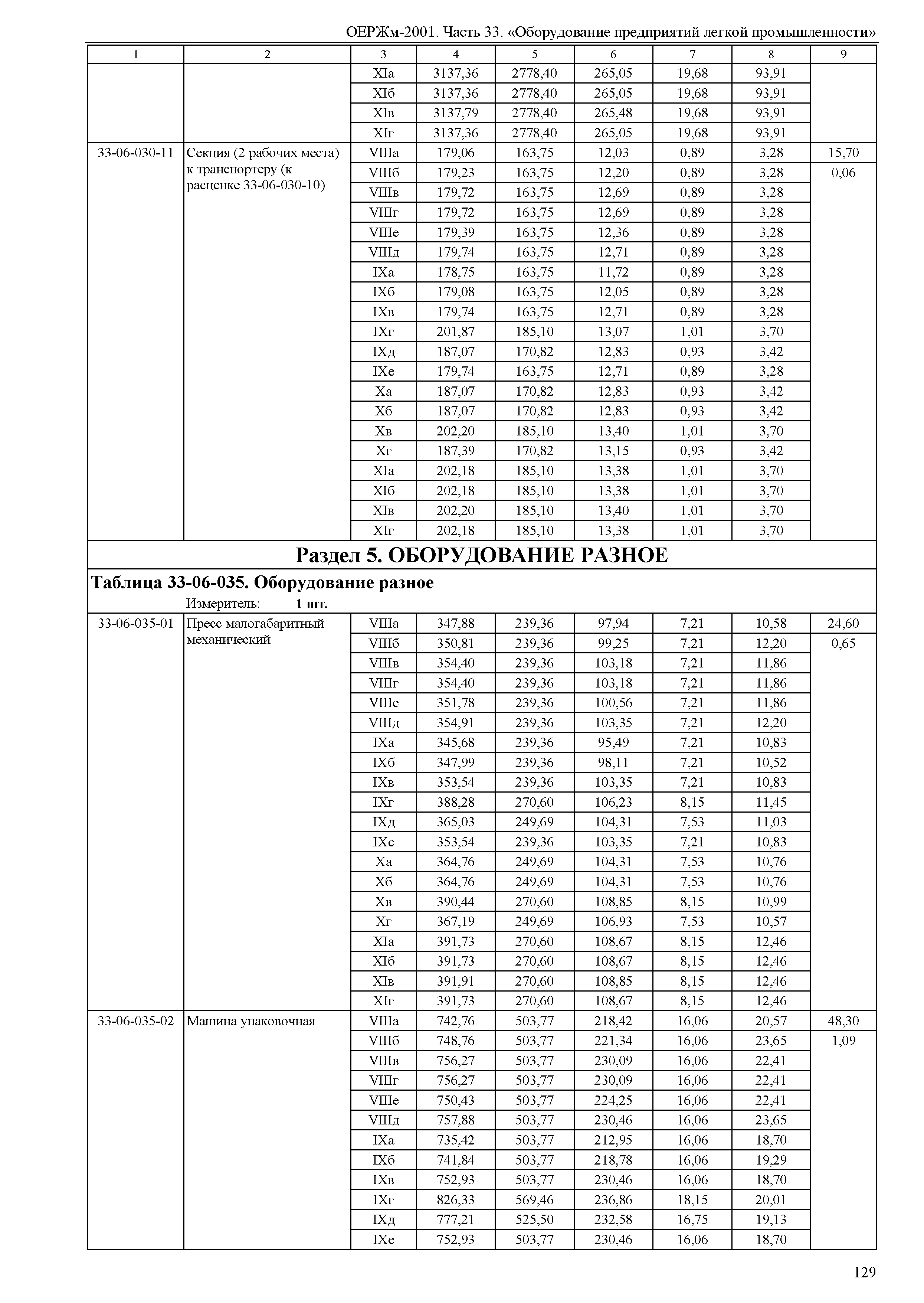 ОЕРЖм 81-03-33-2001