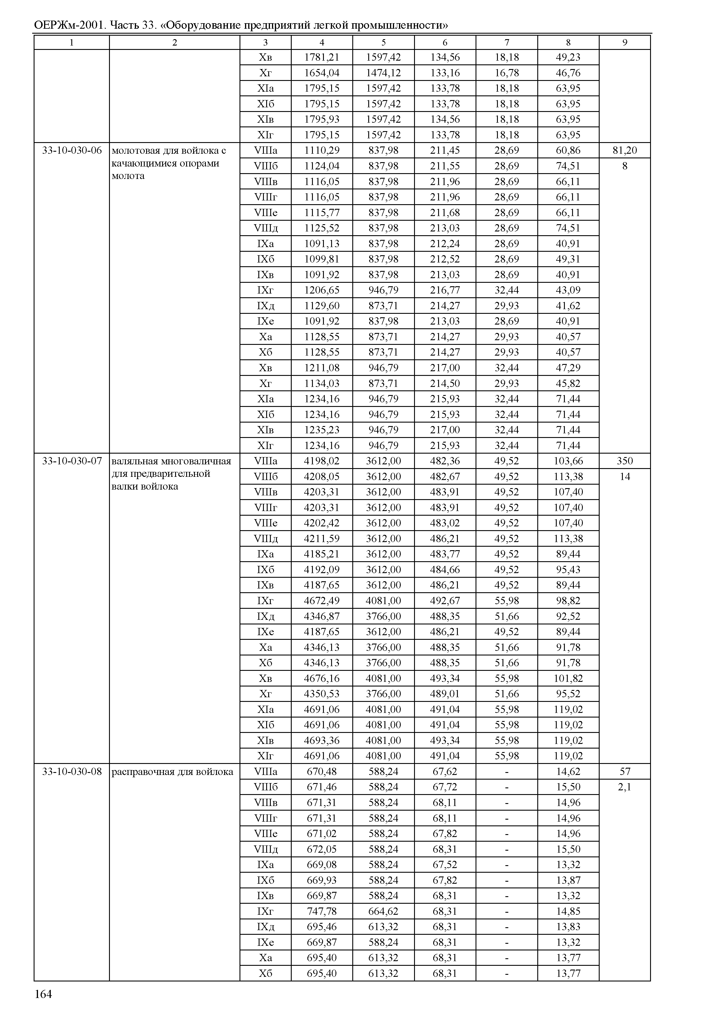 ОЕРЖм 81-03-33-2001