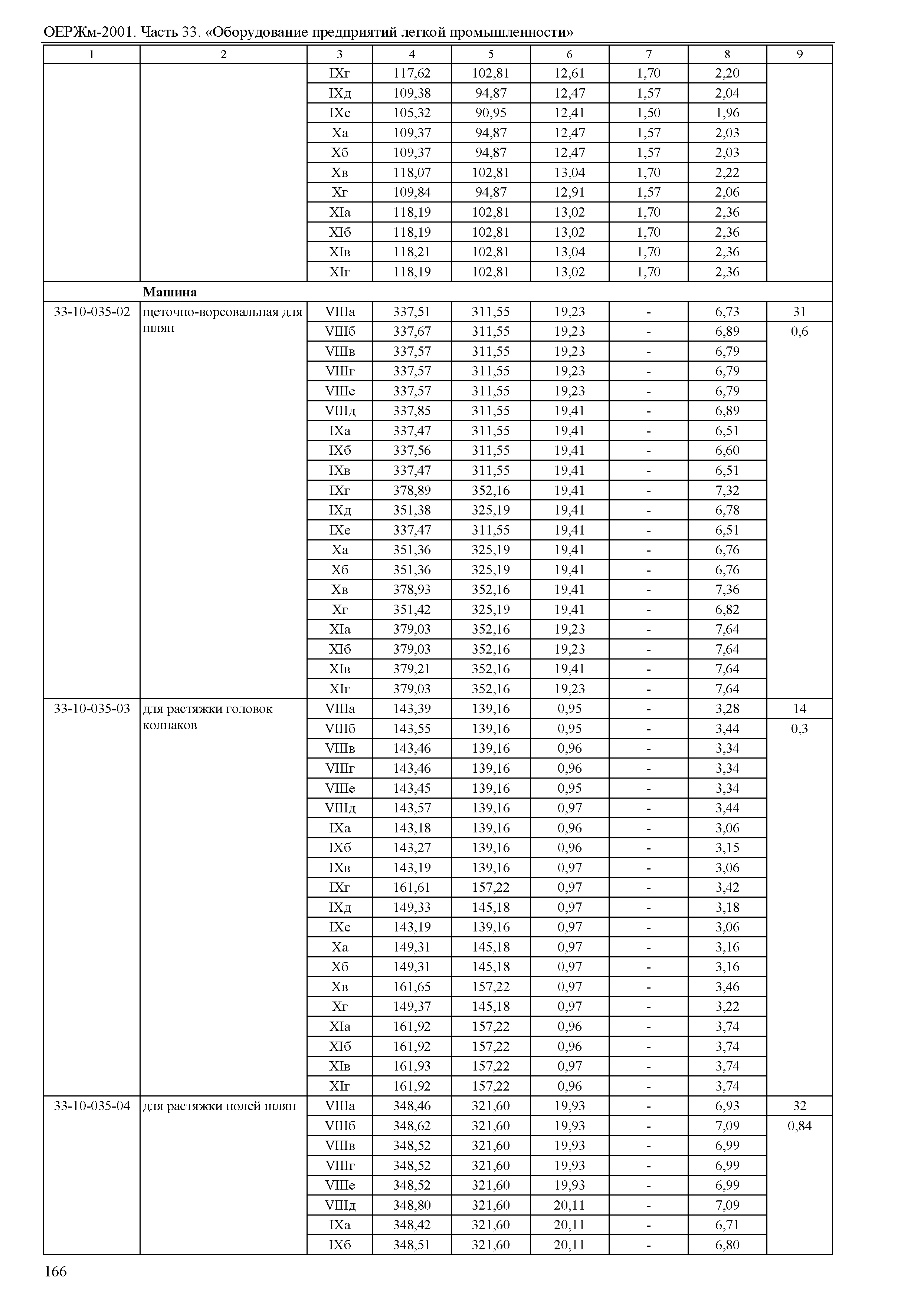 ОЕРЖм 81-03-33-2001