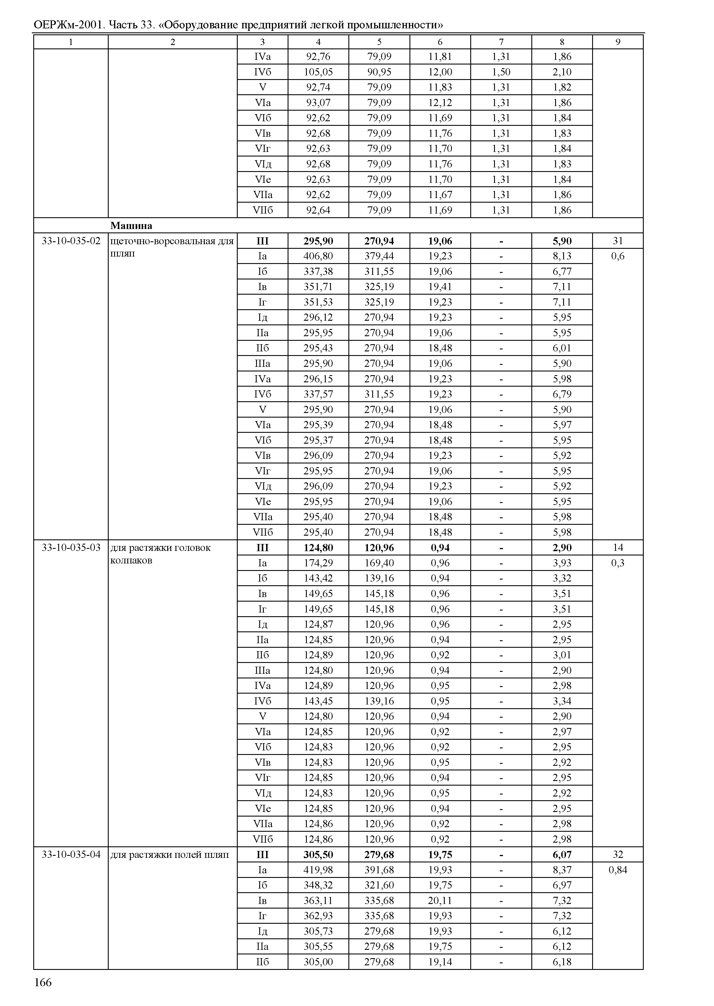 ОЕРЖм 81-03-33-2001