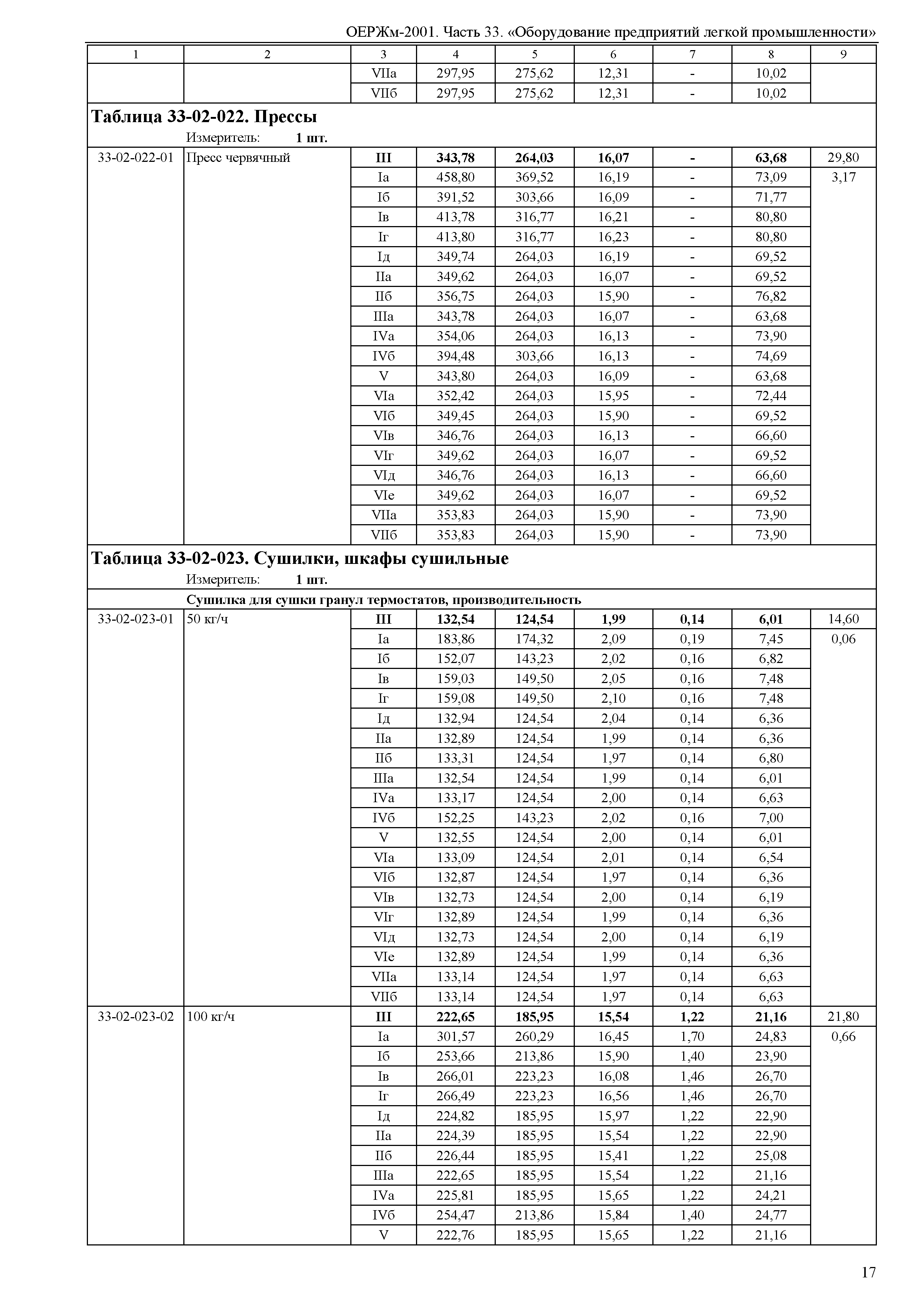 ОЕРЖм 81-03-33-2001