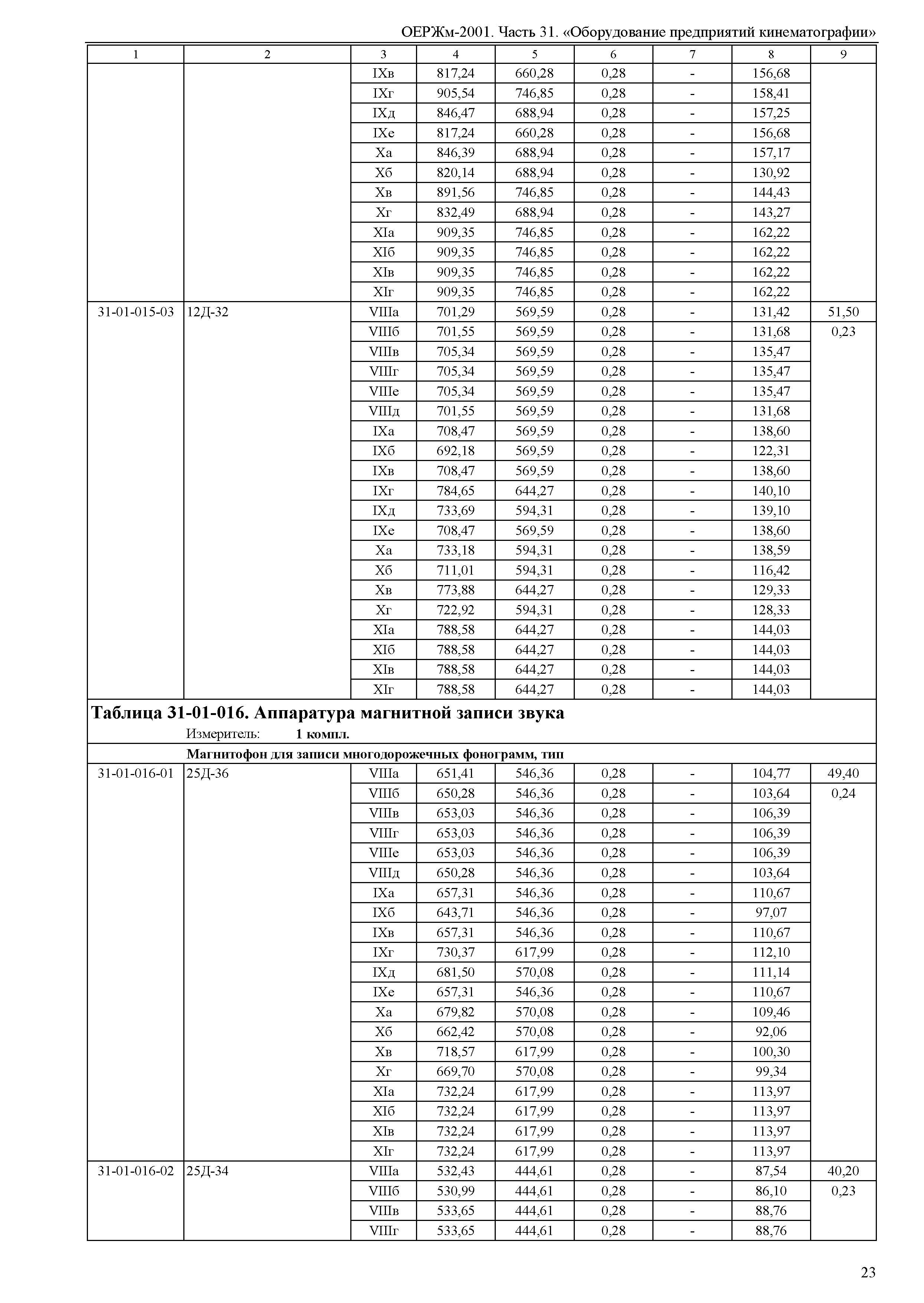 ОЕРЖм 81-03-31-2001