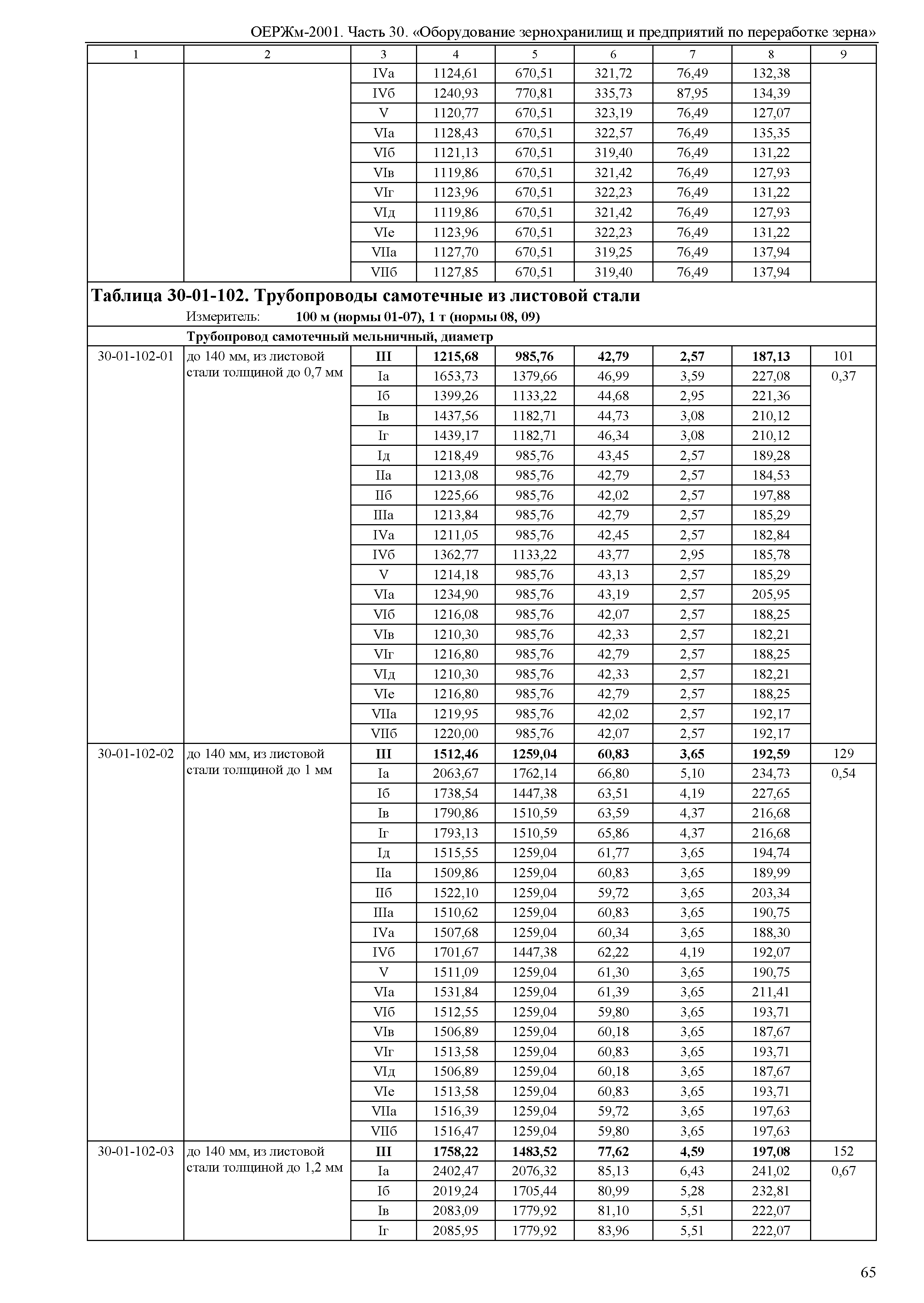 ОЕРЖм 81-03-30-2001