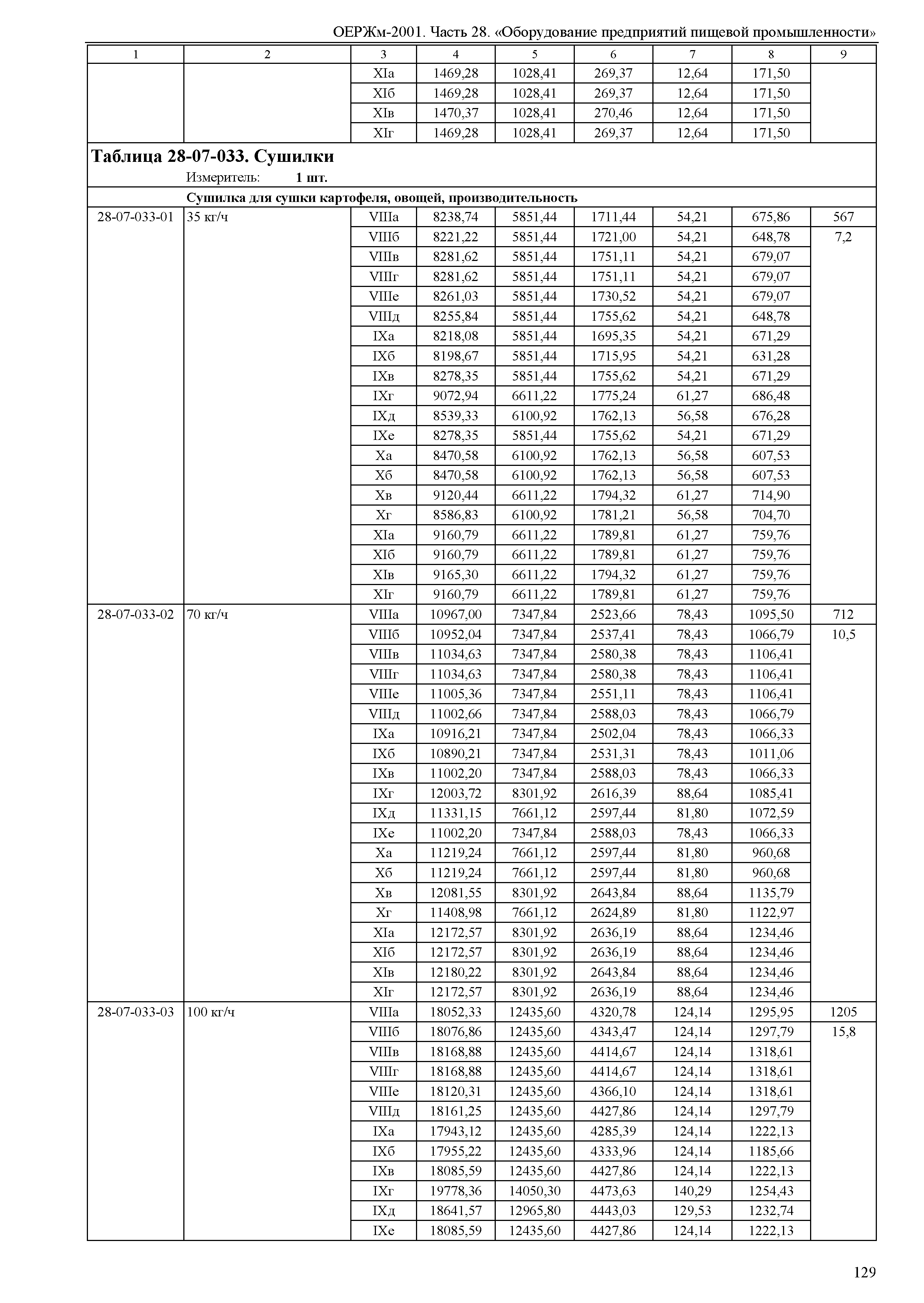 ОЕРЖм 81-03-28-2001